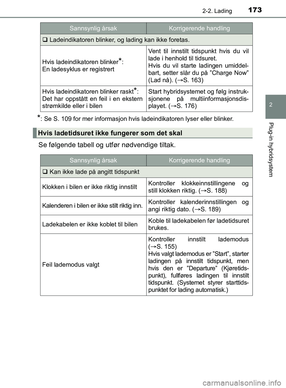 TOYOTA PRIUS PLUG-IN HYBRID 2018 Instruksjoner for bruk (in Norwegian) 1732-2. Lading
2
Plug-in hybridsystem
OM47C99NO
*: Se S. 109 for mer informasjon hvis ladeindikatoren lyser eller blinker.
Se følgende tabell og utfør nødvendige tiltak.
Ladeindikatoren blinker, TOYOTA PRIUS PLUG-IN HYBRID 2018 Instruksjoner for bruk (in Norwegian) 1732-2. Lading
2
Plug-in hybridsystem
OM47C99NO
*: Se S. 109 for mer informasjon hvis ladeindikatoren lyser eller blinker.
Se følgende tabell og utfør nødvendige tiltak.
Ladeindikatoren blinker,