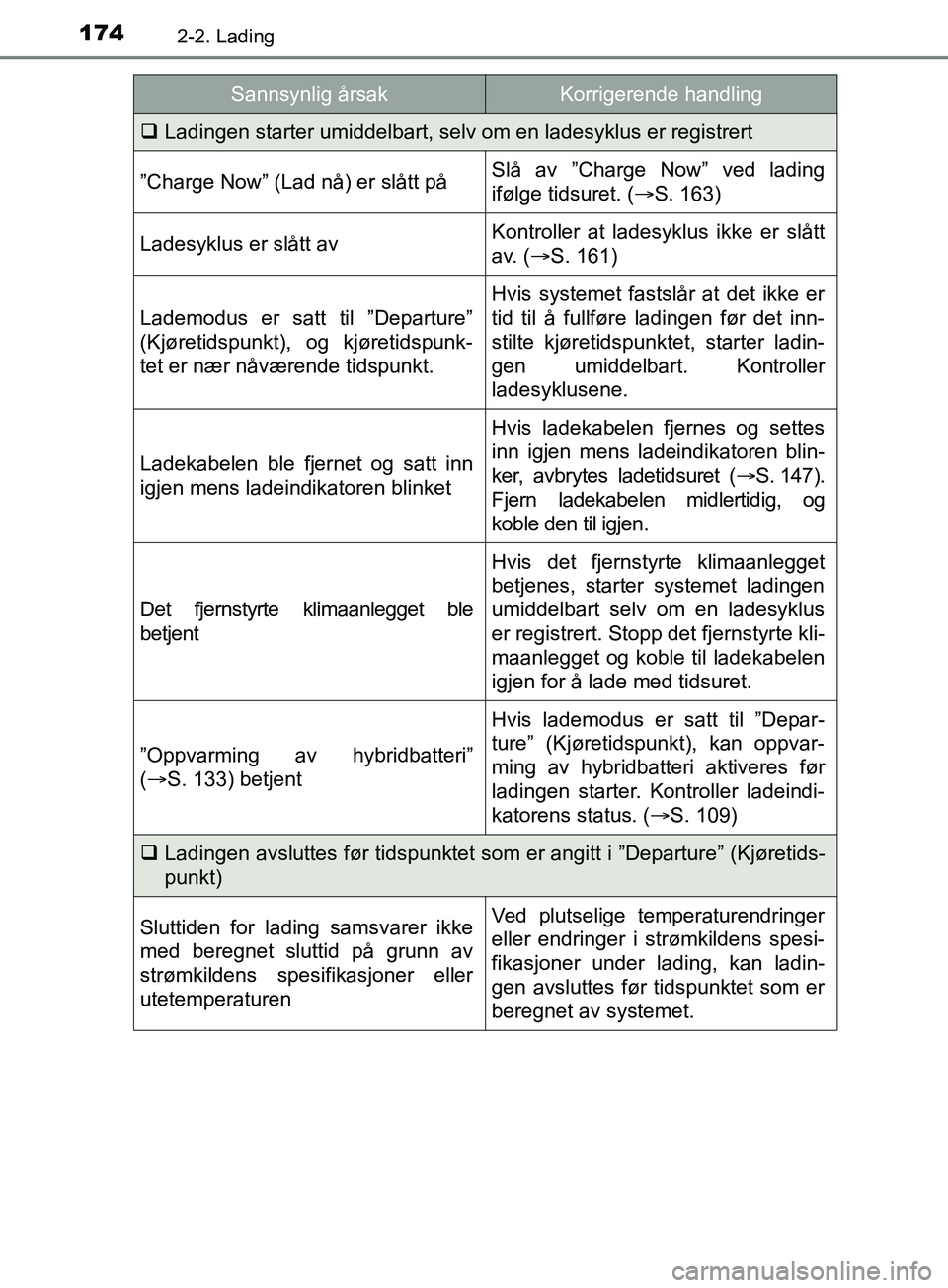 TOYOTA PRIUS PLUG-IN HYBRID 2018 Instruksjoner for bruk (in Norwegian) 1742-2. Lading
OM47C99NO
Ladingen starter umiddelbart, selv om en ladesyklus er registrert
”Charge Now” (Lad nå) er slått påSlå av ”Charge Now” ved lading
ifølge tidsuret. ( S. 163) TOYOTA PRIUS PLUG-IN HYBRID 2018 Instruksjoner for bruk (in Norwegian) 1742-2. Lading
OM47C99NO
Ladingen starter umiddelbart, selv om en ladesyklus er registrert
”Charge Now” (Lad nå) er slått påSlå av ”Charge Now” ved lading
ifølge tidsuret. ( S. 163)