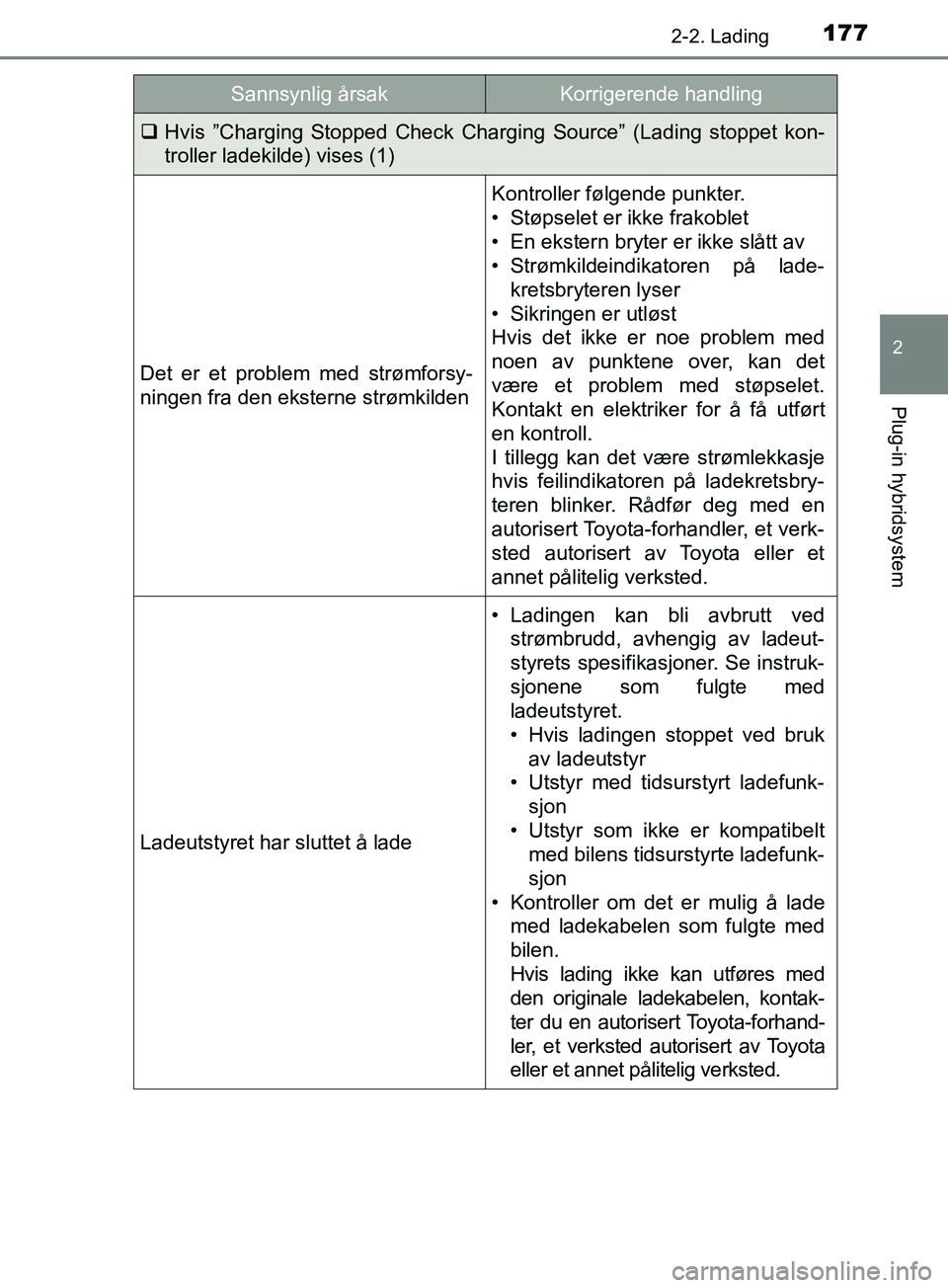 TOYOTA PRIUS PLUG-IN HYBRID 2018 Instruksjoner for bruk (in Norwegian) 1772-2. Lading
2
Plug-in hybridsystem
OM47C99NO
Hvis ”Charging Stopped Check Charging Source” (Lading stoppet kon-
troller ladekilde) vises (1)
Det er et problem med strømforsy-
ningen fra den TOYOTA PRIUS PLUG-IN HYBRID 2018 Instruksjoner for bruk (in Norwegian) 1772-2. Lading
2
Plug-in hybridsystem
OM47C99NO
Hvis ”Charging Stopped Check Charging Source” (Lading stoppet kon-
troller ladekilde) vises (1)
Det er et problem med strømforsy-
ningen fra den