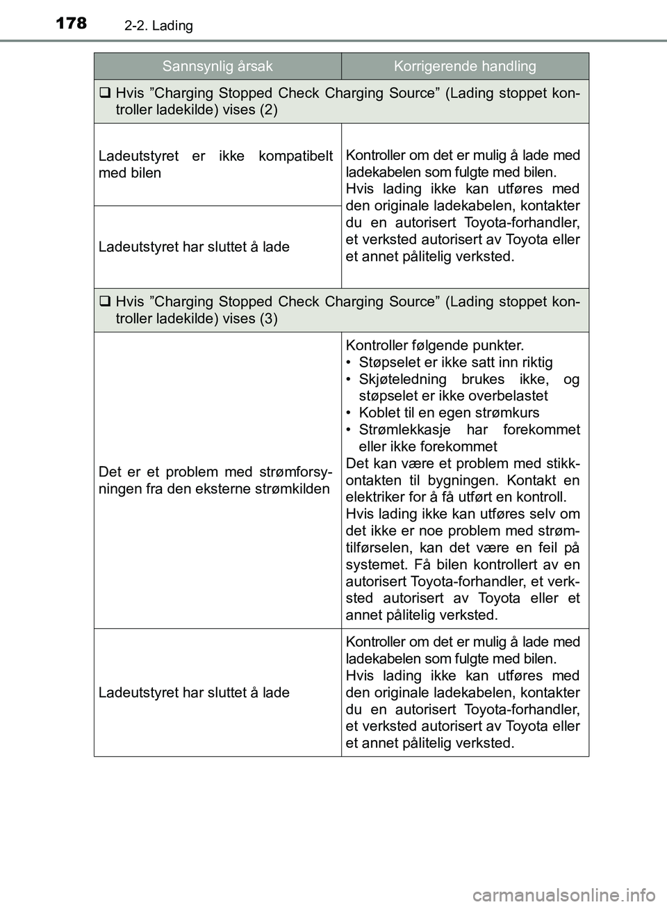 TOYOTA PRIUS PLUG-IN HYBRID 2018 Instruksjoner for bruk (in Norwegian) 1782-2. Lading
OM47C99NO
Hvis ”Charging Stopped Check Charging Source” (Lading stoppet kon-
troller ladekilde) vises (2)
Ladeutstyret er ikke kompatibelt
med bilenKontroller om det er mulig å TOYOTA PRIUS PLUG-IN HYBRID 2018 Instruksjoner for bruk (in Norwegian) 1782-2. Lading
OM47C99NO
Hvis ”Charging Stopped Check Charging Source” (Lading stoppet kon-
troller ladekilde) vises (2)
Ladeutstyret er ikke kompatibelt
med bilenKontroller om det er mulig å