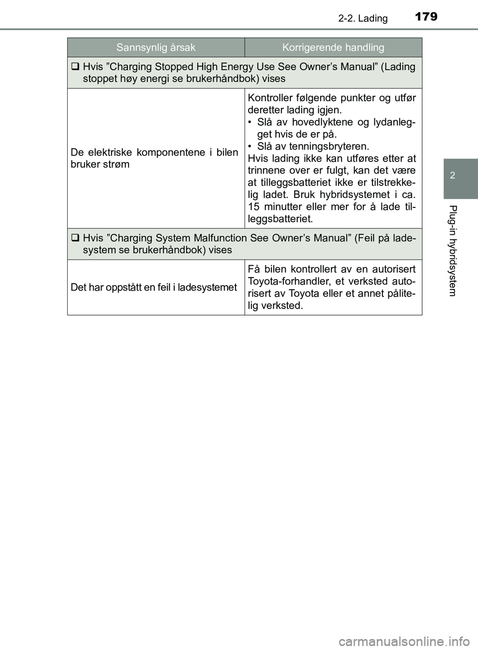 TOYOTA PRIUS PLUG-IN HYBRID 2018 Instruksjoner for bruk (in Norwegian) 1792-2. Lading
2
Plug-in hybridsystem
OM47C99NO
Hvis ”Charging Stopped High Energy Use See Owner’s Manual” (Lading
stoppet høy energi se brukerhåndbok) vises
De elektriske komponentene i bi TOYOTA PRIUS PLUG-IN HYBRID 2018 Instruksjoner for bruk (in Norwegian) 1792-2. Lading
2
Plug-in hybridsystem
OM47C99NO
Hvis ”Charging Stopped High Energy Use See Owner’s Manual” (Lading
stoppet høy energi se brukerhåndbok) vises
De elektriske komponentene i bi