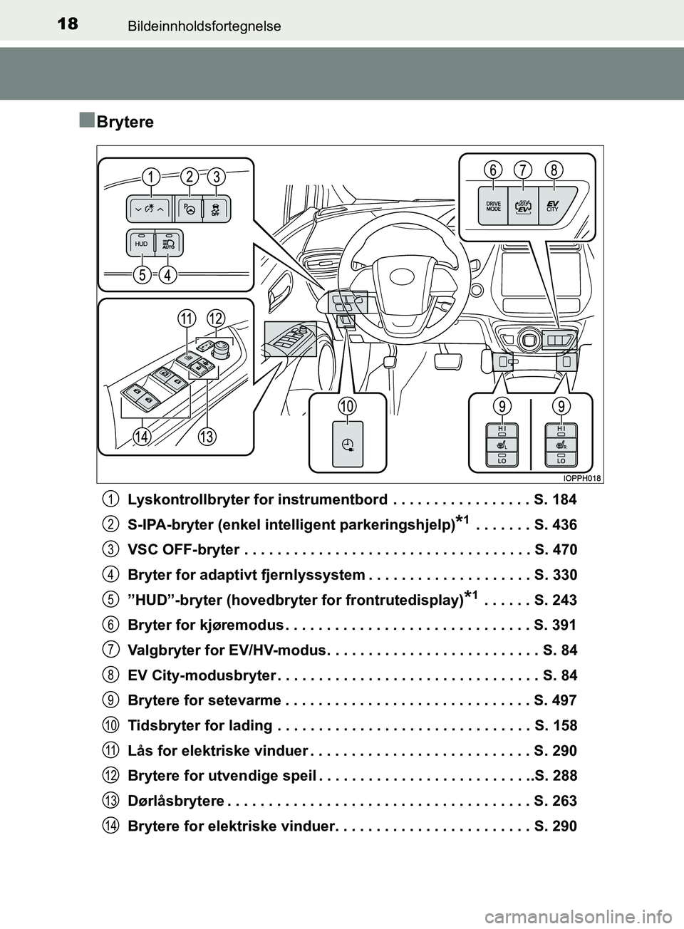 TOYOTA PRIUS PLUG-IN HYBRID 2018 Instruksjoner for bruk (in Norwegian) 18Bildeinnholdsfortegnelse
OM47C99NO
nBrytere
Lyskontrollbryter for instrumentbord . . . . . . . . . . . . . . . . . S. 184
S-IPA-bryter (enkel intelligent parkeringshjelp)
*1 . . . . . . . S. 436
VS TOYOTA PRIUS PLUG-IN HYBRID 2018 Instruksjoner for bruk (in Norwegian) 18Bildeinnholdsfortegnelse
OM47C99NO
nBrytere
Lyskontrollbryter for instrumentbord . . . . . . . . . . . . . . . . . S. 184
S-IPA-bryter (enkel intelligent parkeringshjelp)
*1 . . . . . . . S. 436
VS