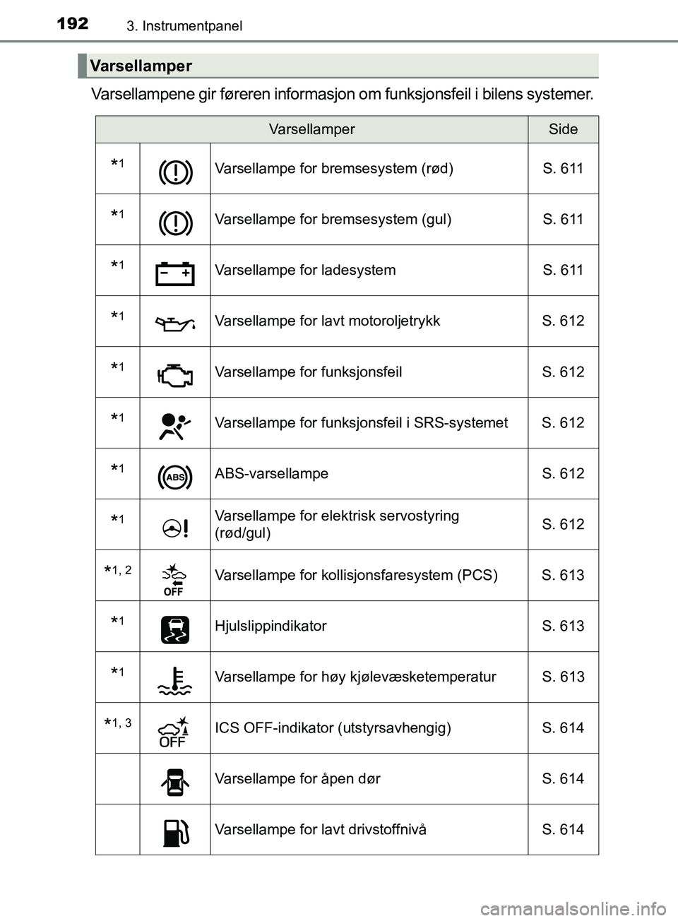 TOYOTA PRIUS PLUG-IN HYBRID 2018 Instruksjoner for bruk (in Norwegian) 1923. Instrumentpanel
OM47C99NO
Varsellampene gir føreren informasjon om funksjonsfeil i bilens systemer.
Varsellamper
VarsellamperSide
*1Varsellampe for bremsesystem (rød)S. 611
*1Varsellampe for b TOYOTA PRIUS PLUG-IN HYBRID 2018 Instruksjoner for bruk (in Norwegian) 1923. Instrumentpanel
OM47C99NO
Varsellampene gir føreren informasjon om funksjonsfeil i bilens systemer.
Varsellamper
VarsellamperSide
*1Varsellampe for bremsesystem (rød)S. 611
*1Varsellampe for b