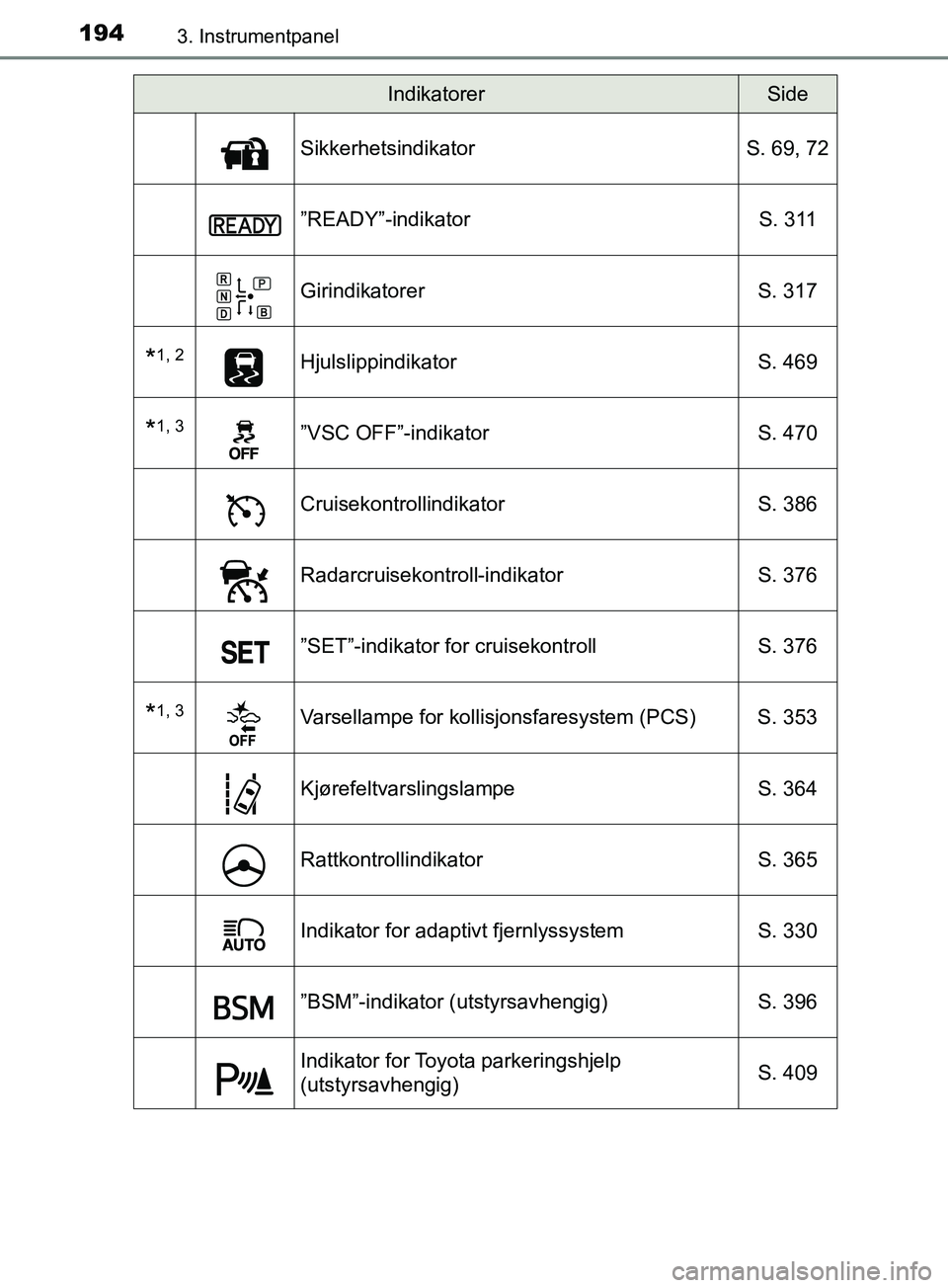 TOYOTA PRIUS PLUG-IN HYBRID 2018 Instruksjoner for bruk (in Norwegian) 1943. Instrumentpanel
OM47C99NO
SikkerhetsindikatorS. 69, 72
”READY”-indikator S . 3 11
GirindikatorerS. 317
*1, 2HjulslippindikatorS. 469
*1, 3”VSC OFF”-indikator S. 470
Cruisekontrollindikat TOYOTA PRIUS PLUG-IN HYBRID 2018 Instruksjoner for bruk (in Norwegian) 1943. Instrumentpanel
OM47C99NO
SikkerhetsindikatorS. 69, 72
”READY”-indikator S . 3 11
GirindikatorerS. 317
*1, 2HjulslippindikatorS. 469
*1, 3”VSC OFF”-indikator S. 470
Cruisekontrollindikat