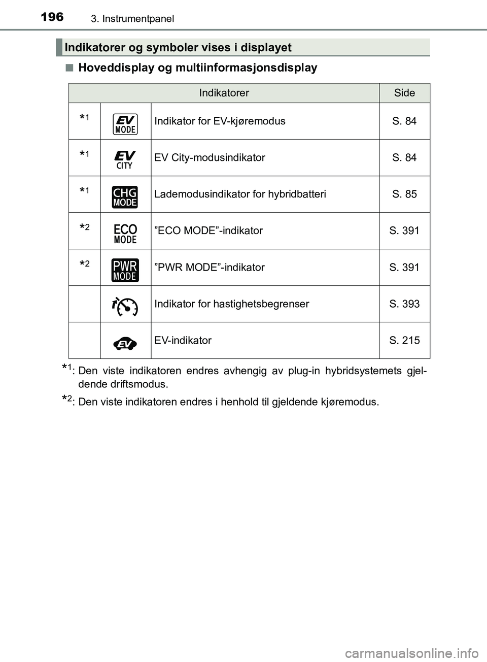 TOYOTA PRIUS PLUG-IN HYBRID 2018 Instruksjoner for bruk (in Norwegian) 1963. Instrumentpanel
OM47C99NOn
Hoveddisplay og multiinformasjonsdisplay
*1: Den viste indikatoren endres avhengig
av plug-in hybridsystemets gjel-
dende driftsmodus.
*2: Den viste indikatoren endre TOYOTA PRIUS PLUG-IN HYBRID 2018 Instruksjoner for bruk (in Norwegian) 1963. Instrumentpanel
OM47C99NOn
Hoveddisplay og multiinformasjonsdisplay
*1: Den viste indikatoren endres avhengig
av plug-in hybridsystemets gjel-
dende driftsmodus.
*2: Den viste indikatoren endre