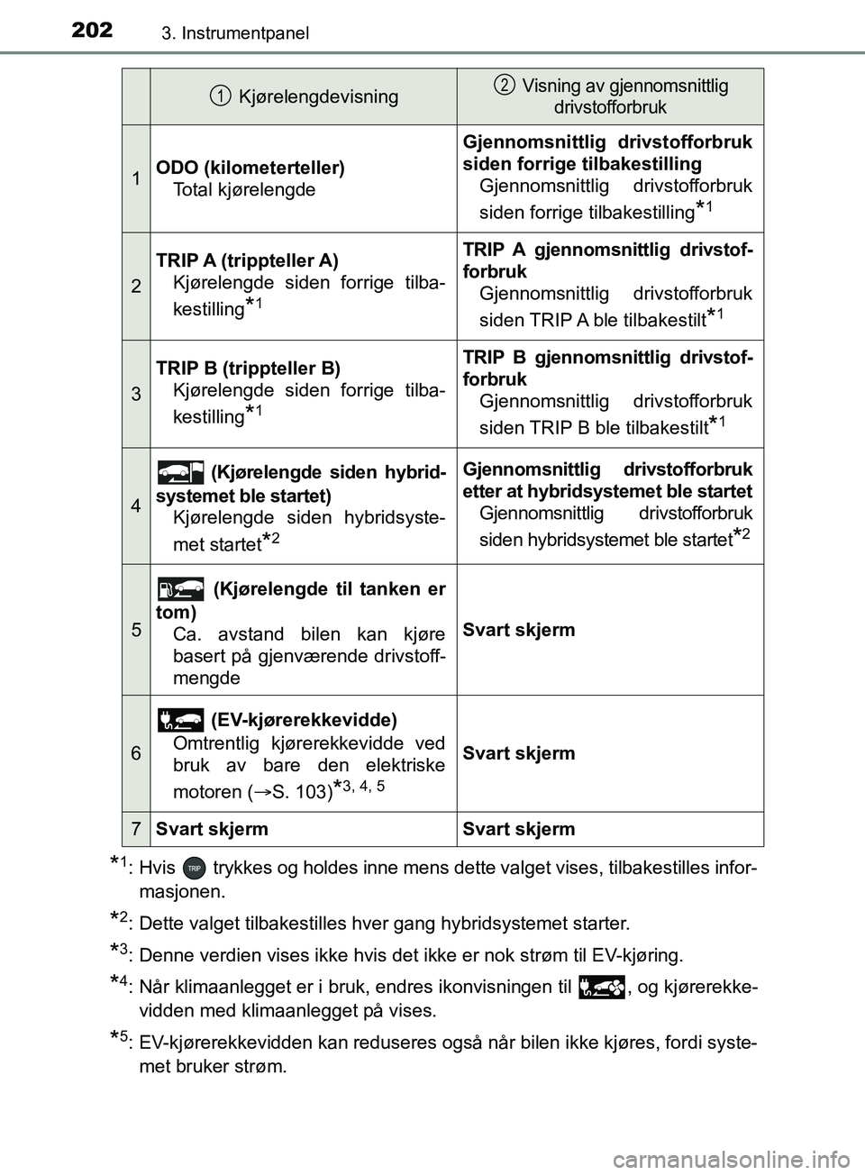 TOYOTA PRIUS PLUG-IN HYBRID 2018 Instruksjoner for bruk (in Norwegian) 2023. Instrumentpanel
OM47C99NO
*1: Hvis trykkes og holdes inne mens dette valget vises, tilbakestilles infor-masjonen.
*2: Dette valget tilbakestilles hver gang hybridsystemet starter.
*3: Denne ve TOYOTA PRIUS PLUG-IN HYBRID 2018 Instruksjoner for bruk (in Norwegian) 2023. Instrumentpanel
OM47C99NO
*1: Hvis trykkes og holdes inne mens dette valget vises, tilbakestilles infor-masjonen.
*2: Dette valget tilbakestilles hver gang hybridsystemet starter.
*3: Denne ve