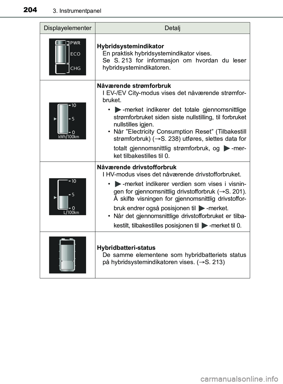 TOYOTA PRIUS PLUG-IN HYBRID 2018 Instruksjoner for bruk (in Norwegian) 2043. Instrumentpanel
OM47C99NO
DisplayelementerDetalj
Hybridsystemindikator En praktisk hybridsystemindikator vises.
Se S. 213 for informasjon om hvordan du leser
hybridsystemindikatoren.
Nåværende TOYOTA PRIUS PLUG-IN HYBRID 2018 Instruksjoner for bruk (in Norwegian) 2043. Instrumentpanel
OM47C99NO
DisplayelementerDetalj
Hybridsystemindikator En praktisk hybridsystemindikator vises.
Se S. 213 for informasjon om hvordan du leser
hybridsystemindikatoren.
Nåværende