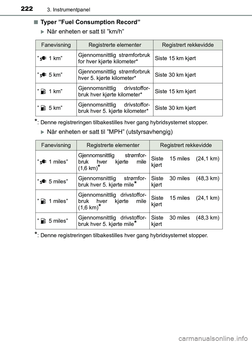 TOYOTA PRIUS PLUG-IN HYBRID 2018 Instruksjoner for bruk (in Norwegian) 2223. Instrumentpanel
OM47C99NOn
Typer ”Fuel Consumption Record”
Når enheten er satt til ”km/h”
*: Denne registreringen tilbakestilles hver gang hybridsystemet stopper.
Når enheten er TOYOTA PRIUS PLUG-IN HYBRID 2018 Instruksjoner for bruk (in Norwegian) 2223. Instrumentpanel
OM47C99NOn
Typer ”Fuel Consumption Record”
Når enheten er satt til ”km/h”
*: Denne registreringen tilbakestilles hver gang hybridsystemet stopper.
Når enheten er