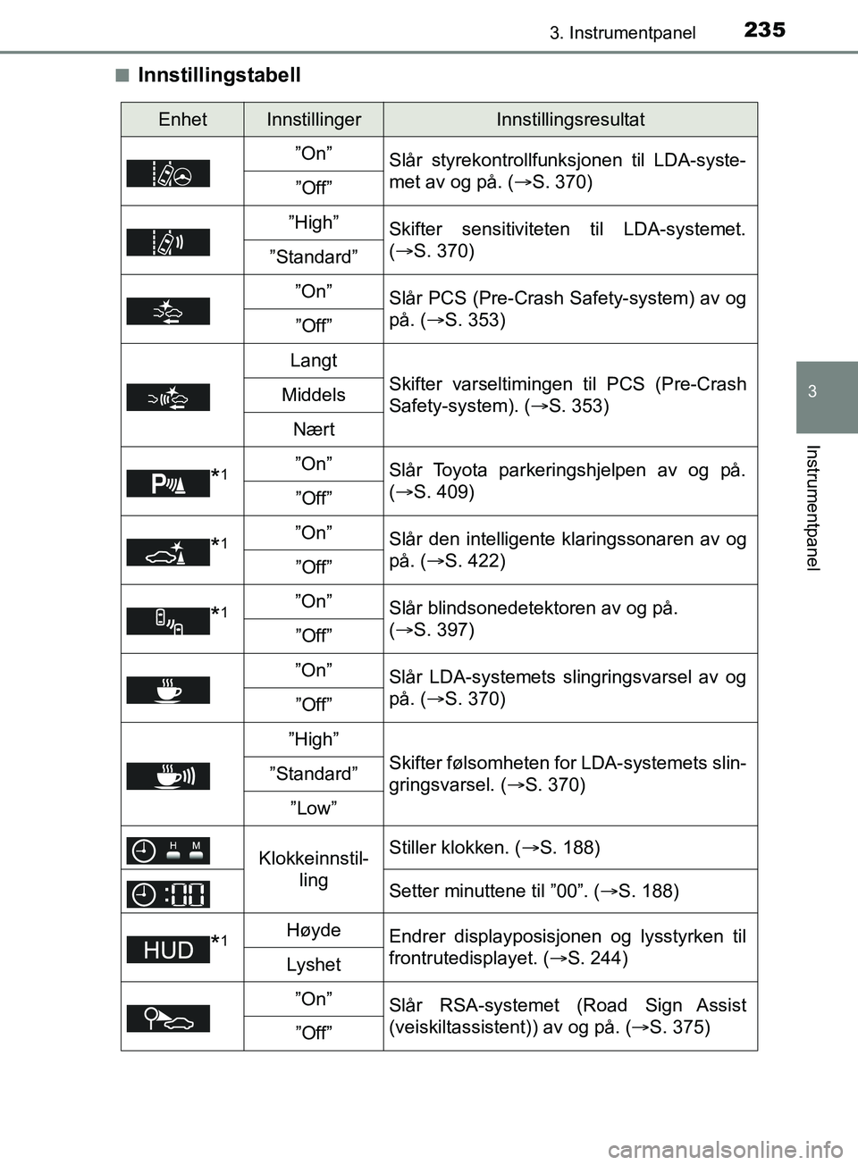 TOYOTA PRIUS PLUG-IN HYBRID 2018 Instruksjoner for bruk (in Norwegian) 2353. Instrumentpanel
3
Instrumentpanel
OM47C99NOn
Innstillingstabell
EnhetInnstillingerInnstillingsresultat
”On” Slår styrekontrollfunksjonen til LDA-syste-
met av og på. ( S. 370)
”Off” TOYOTA PRIUS PLUG-IN HYBRID 2018 Instruksjoner for bruk (in Norwegian) 2353. Instrumentpanel
3
Instrumentpanel
OM47C99NOn
Innstillingstabell
EnhetInnstillingerInnstillingsresultat
”On” Slår styrekontrollfunksjonen til LDA-syste-
met av og på. ( S. 370)
”Off”