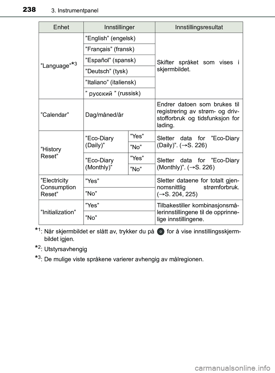 TOYOTA PRIUS PLUG-IN HYBRID 2018 Instruksjoner for bruk (in Norwegian) 2383. Instrumentpanel
OM47C99NO
*1: Når skjermbildet er slått av, trykker du på for å vise innstillingsskjerm-bildet igjen.
*2: Utstyrsavhengig
*3: De mulige viste språkene varierer avhengig av TOYOTA PRIUS PLUG-IN HYBRID 2018 Instruksjoner for bruk (in Norwegian) 2383. Instrumentpanel
OM47C99NO
*1: Når skjermbildet er slått av, trykker du på for å vise innstillingsskjerm-bildet igjen.
*2: Utstyrsavhengig
*3: De mulige viste språkene varierer avhengig av