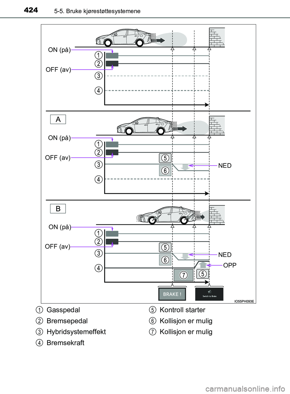 TOYOTA PRIUS PLUG-IN HYBRID 2018 Instruksjoner for bruk (in Norwegian) 4245-5. Bruke kjørestøttesystemene
OM47C99NO
NED
NED
OPP
ON (på)
OFF (av)
ON (på)
OFF (av)
ON (på)
OFF (av)
Gasspedal
Bremsepedal
Hybridsystemeffekt
Bremsekraft Kontroll starter
Kollisjon er muli TOYOTA PRIUS PLUG-IN HYBRID 2018 Instruksjoner for bruk (in Norwegian) 4245-5. Bruke kjørestøttesystemene
OM47C99NO
NED
NED
OPP
ON (på)
OFF (av)
ON (på)
OFF (av)
ON (på)
OFF (av)
Gasspedal
Bremsepedal
Hybridsystemeffekt
Bremsekraft Kontroll starter
Kollisjon er muli