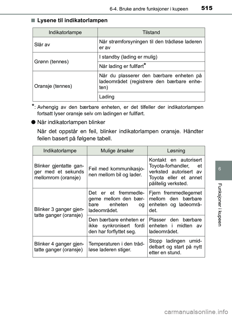 TOYOTA PRIUS PLUG-IN HYBRID 2018 Instruksjoner for bruk (in Norwegian) 5156-4. Bruke andre funksjoner i kupeen
OM47C99NO
6
Funksjoner i kupeen
nLysene til indikatorlampen
*: Avhengig av den bærbare enheten, er det tilfeller der indikatorlampen
fortsatt lyser oransje sel TOYOTA PRIUS PLUG-IN HYBRID 2018 Instruksjoner for bruk (in Norwegian) 5156-4. Bruke andre funksjoner i kupeen
OM47C99NO
6
Funksjoner i kupeen
nLysene til indikatorlampen
*: Avhengig av den bærbare enheten, er det tilfeller der indikatorlampen
fortsatt lyser oransje sel