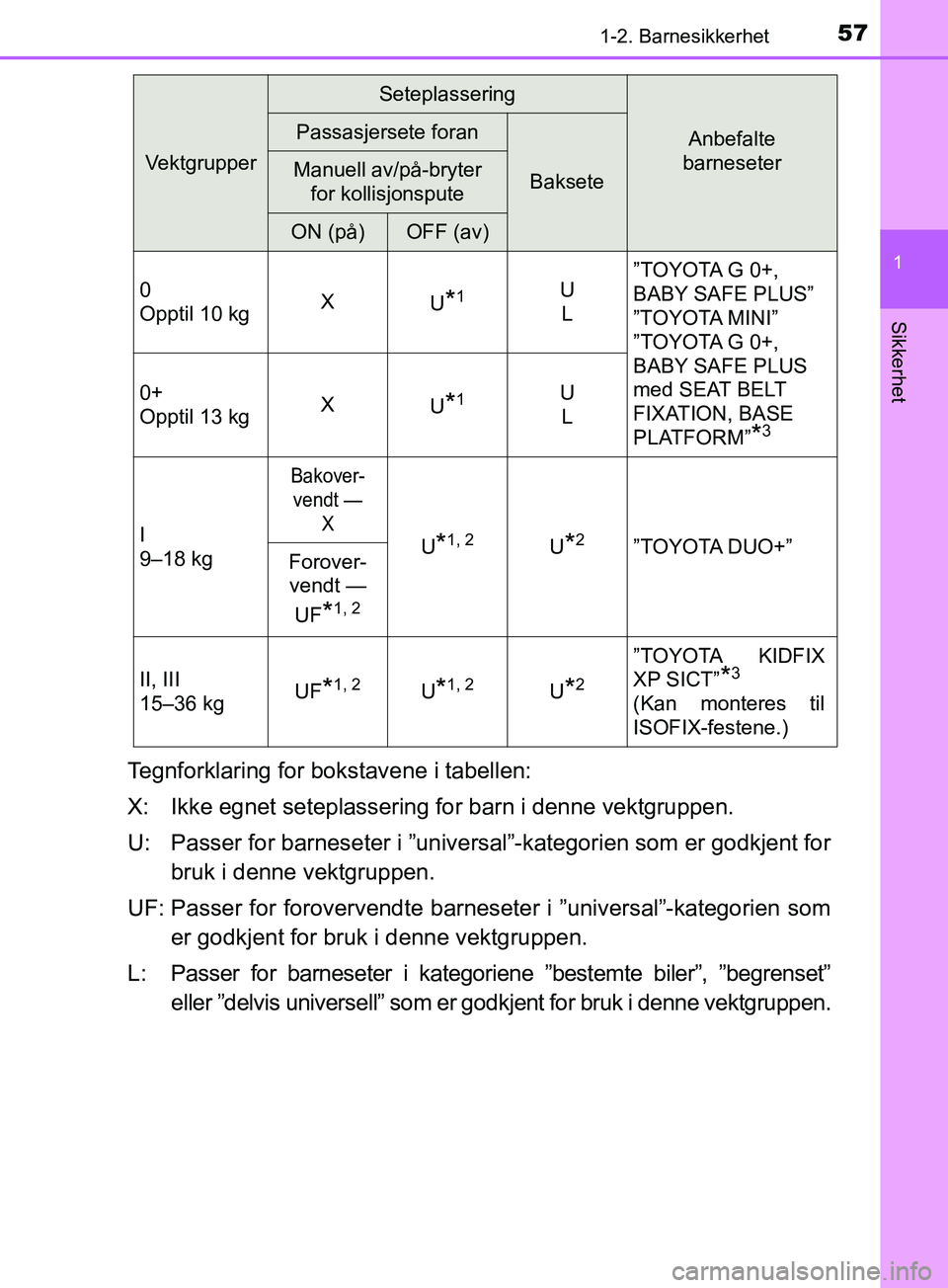 TOYOTA PRIUS PLUG-IN HYBRID 2018 Instruksjoner for bruk (in Norwegian) 571-2. Barnesikkerhet
1
OM47C99NO
Sikkerhet
Tegnforklaring for bokstavene i tabellen:
X: Ikke egnet seteplassering for barn i denne vektgruppen.
U: Passer for barneseter i ”universal”-kategorien s TOYOTA PRIUS PLUG-IN HYBRID 2018 Instruksjoner for bruk (in Norwegian) 571-2. Barnesikkerhet
1
OM47C99NO
Sikkerhet
Tegnforklaring for bokstavene i tabellen:
X: Ikke egnet seteplassering for barn i denne vektgruppen.
U: Passer for barneseter i ”universal”-kategorien s