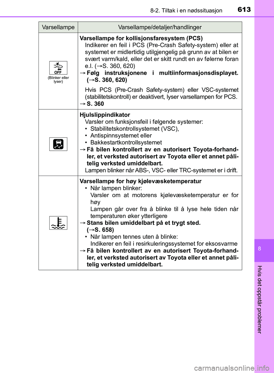 TOYOTA PRIUS PLUG-IN HYBRID 2018 Instruksjoner for bruk (in Norwegian) 6138-2. Tiltak i en nødssituasjon
OM47C99NO
8
Hvis det oppstår problemer
(Blinker eller lyser)
Varsellampe for kollisjonsfaresystem (PCS)
Indikerer en feil i PCS (Pre-Crash Safety-system) eller at
s TOYOTA PRIUS PLUG-IN HYBRID 2018 Instruksjoner for bruk (in Norwegian) 6138-2. Tiltak i en nødssituasjon
OM47C99NO
8
Hvis det oppstår problemer
(Blinker eller lyser)
Varsellampe for kollisjonsfaresystem (PCS)
Indikerer en feil i PCS (Pre-Crash Safety-system) eller at
s