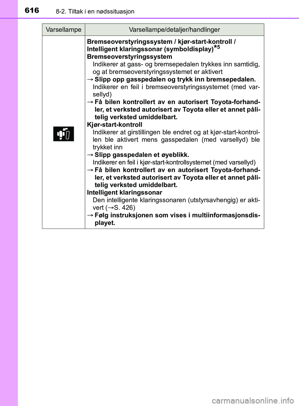 TOYOTA PRIUS PLUG-IN HYBRID 2018 Instruksjoner for bruk (in Norwegian) 6168-2. Tiltak i en nødssituasjon
OM47C99NO
Bremseoverstyringssystem / kjør-start-kontroll /
Intelligent klaringssonar (symboldisplay)
*5
BremseoverstyringssystemIndikerer at gass- og bremsepedalen TOYOTA PRIUS PLUG-IN HYBRID 2018 Instruksjoner for bruk (in Norwegian) 6168-2. Tiltak i en nødssituasjon
OM47C99NO
Bremseoverstyringssystem / kjør-start-kontroll /
Intelligent klaringssonar (symboldisplay)
*5
BremseoverstyringssystemIndikerer at gass- og bremsepedalen