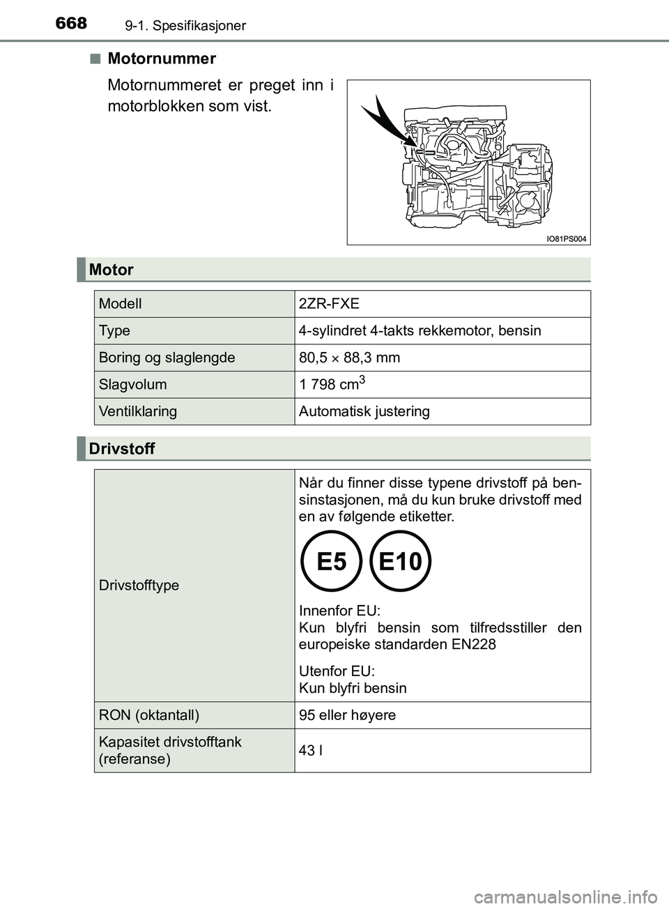 TOYOTA PRIUS PLUG-IN HYBRID 2018 Instruksjoner for bruk (in Norwegian) 6689-1. Spesifikasjoner
OM47C99NOn
Motornummer
Motornummeret er preget inn i
motorblokken som vist.
Motor
Modell2ZR-FXE
Ty p e4-sylindret 4-takts rekkemotor, bensin
Boring og slaglengde80,5
88,3 TOYOTA PRIUS PLUG-IN HYBRID 2018 Instruksjoner for bruk (in Norwegian) 6689-1. Spesifikasjoner
OM47C99NOn
Motornummer
Motornummeret er preget inn i
motorblokken som vist.
Motor
Modell2ZR-FXE
Ty p e4-sylindret 4-takts rekkemotor, bensin
Boring og slaglengde80,5
88,3