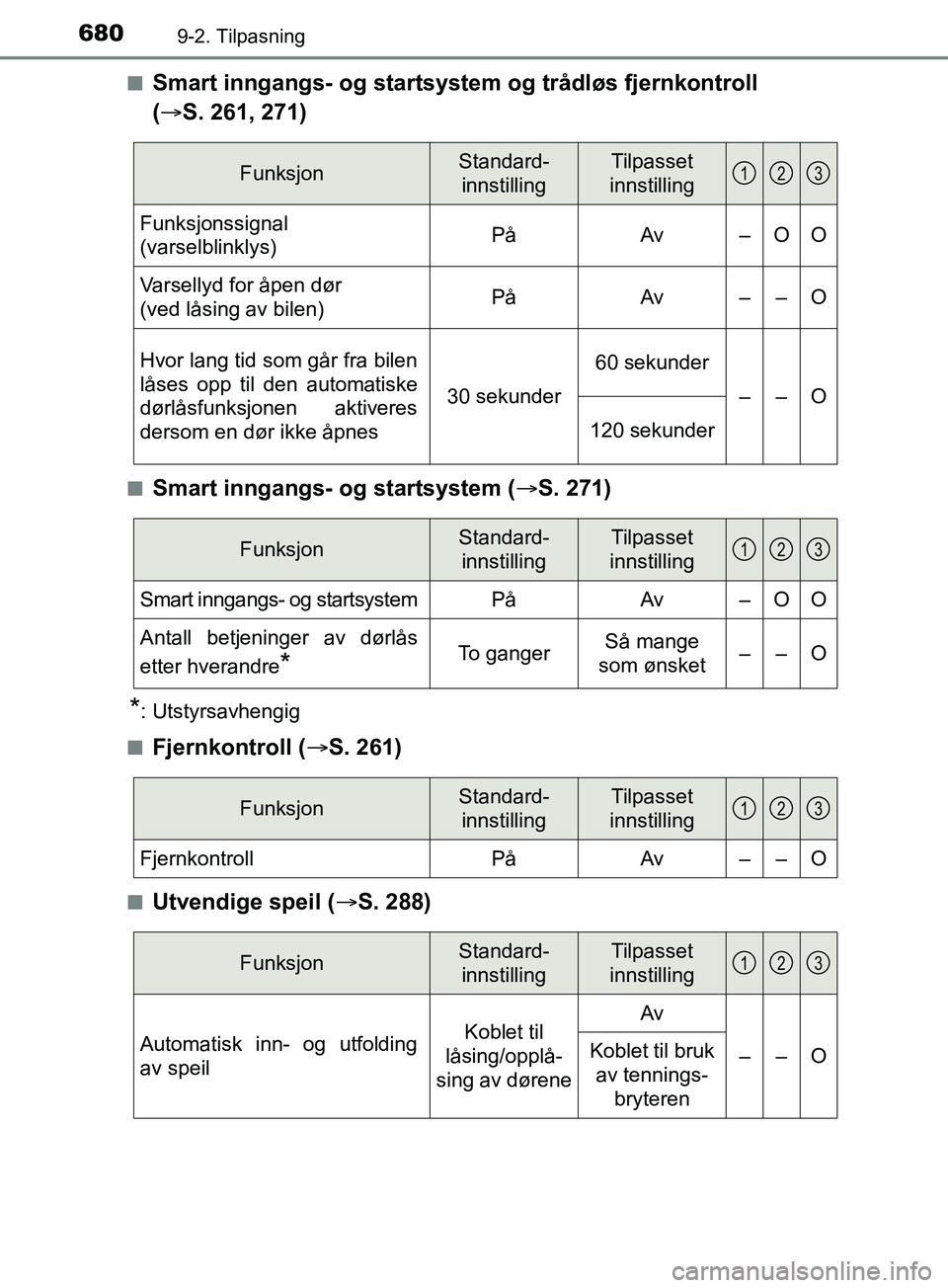 TOYOTA PRIUS PLUG-IN HYBRID 2018 Instruksjoner for bruk (in Norwegian) 6809-2. Tilpasning
OM47C99NOn
Smart inngangs- og startsystem og trådløs fjernkontroll
(
S. 261, 271)
nSmart inngangs- og startsystem (S. 271)
*: Utstyrsavhengig
n
Fjernkontroll ( S. 261)
TOYOTA PRIUS PLUG-IN HYBRID 2018 Instruksjoner for bruk (in Norwegian) 6809-2. Tilpasning
OM47C99NOn
Smart inngangs- og startsystem og trådløs fjernkontroll
(
S. 261, 271)
nSmart inngangs- og startsystem (S. 271)
*: Utstyrsavhengig
n
Fjernkontroll ( S. 261)