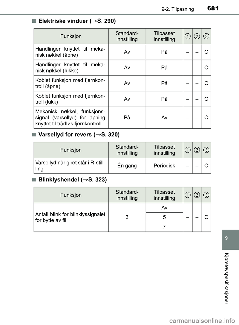 TOYOTA PRIUS PLUG-IN HYBRID 2018 Instruksjoner for bruk (in Norwegian) 6819-2. Tilpasning
OM47C99NO
9
Kjøretøyspesifikasjoner
nElektriske vinduer (S. 290)
nVarsellyd for revers ( S. 320)
nBlinklyshendel ( S. 323)
FunksjonStandard-
innstillingTilpasset
innstill TOYOTA PRIUS PLUG-IN HYBRID 2018 Instruksjoner for bruk (in Norwegian) 6819-2. Tilpasning
OM47C99NO
9
Kjøretøyspesifikasjoner
nElektriske vinduer (S. 290)
nVarsellyd for revers ( S. 320)
nBlinklyshendel ( S. 323)
FunksjonStandard-
innstillingTilpasset
innstill