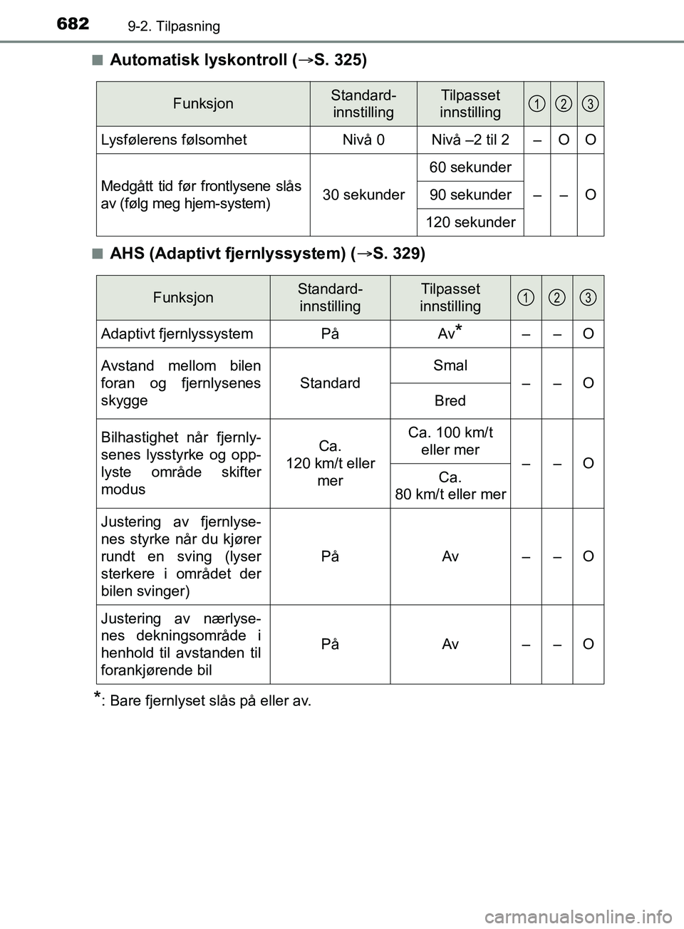 TOYOTA PRIUS PLUG-IN HYBRID 2018 Instruksjoner for bruk (in Norwegian) 6829-2. Tilpasning
OM47C99NOn
Automatisk lyskontroll (
S. 325)
nAHS (Adaptivt fjernlyssystem) ( S. 329)
*: Bare fjernlyset slås på eller av.
FunksjonStandard-
innstillingTilpasset
innstilling
TOYOTA PRIUS PLUG-IN HYBRID 2018 Instruksjoner for bruk (in Norwegian) 6829-2. Tilpasning
OM47C99NOn
Automatisk lyskontroll (
S. 325)
nAHS (Adaptivt fjernlyssystem) ( S. 329)
*: Bare fjernlyset slås på eller av.
FunksjonStandard-
innstillingTilpasset
innstilling