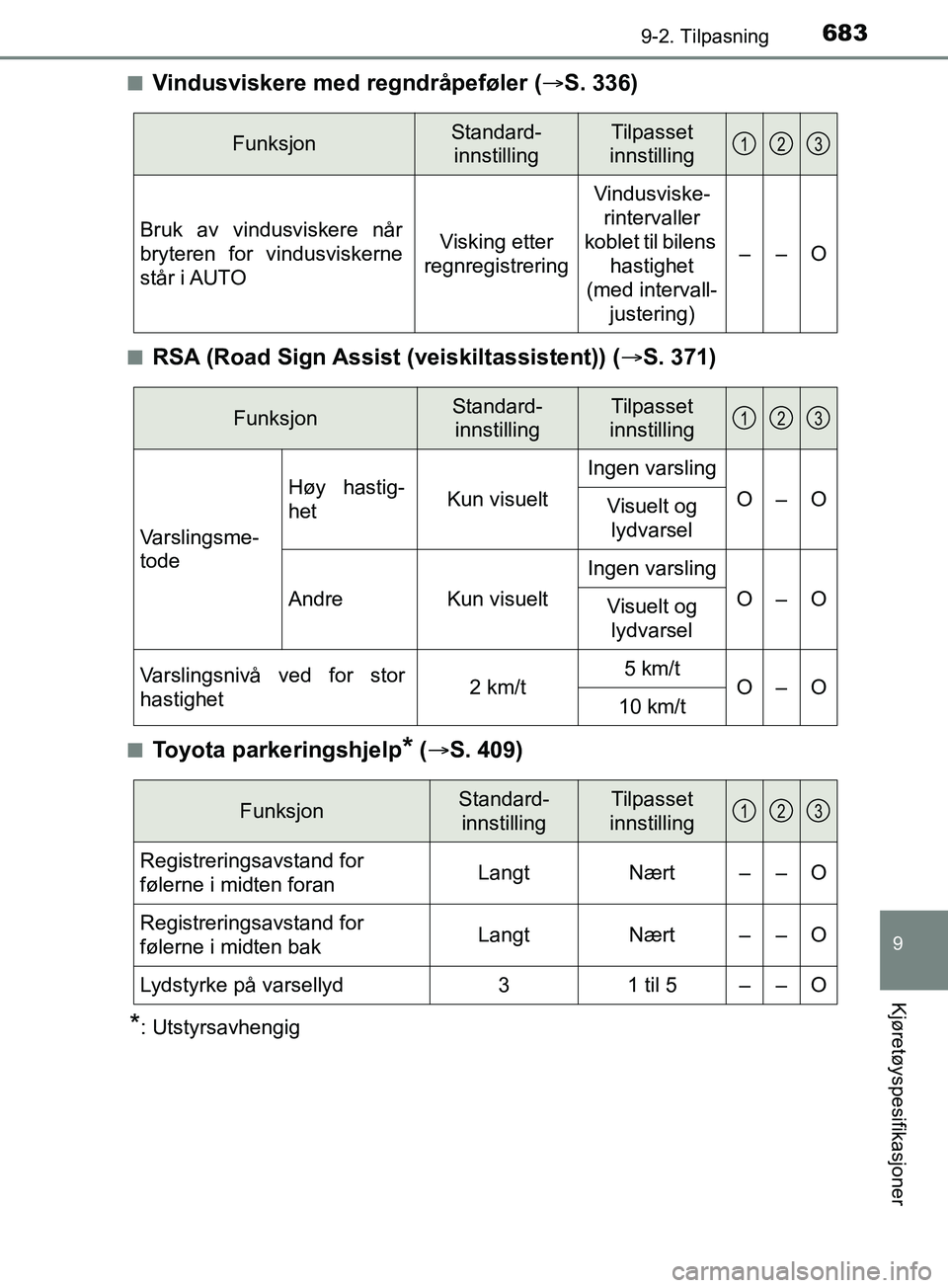 TOYOTA PRIUS PLUG-IN HYBRID 2018 Instruksjoner for bruk (in Norwegian) 6839-2. Tilpasning
OM47C99NO
9
Kjøretøyspesifikasjoner
nVindusviskere med regndråpeføler (S. 336)
nRSA (Road Sign Assist (veiskiltassistent)) ( S. 371)
nToyota parkeringshjelp* ( S. 409)
TOYOTA PRIUS PLUG-IN HYBRID 2018 Instruksjoner for bruk (in Norwegian) 6839-2. Tilpasning
OM47C99NO
9
Kjøretøyspesifikasjoner
nVindusviskere med regndråpeføler (S. 336)
nRSA (Road Sign Assist (veiskiltassistent)) ( S. 371)
nToyota parkeringshjelp* ( S. 409)