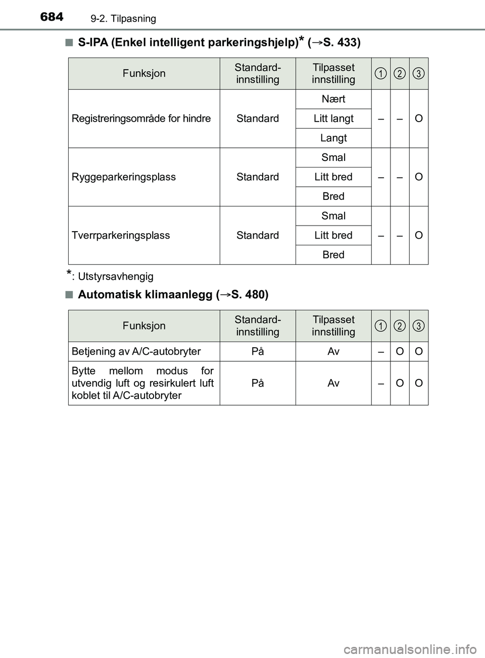 TOYOTA PRIUS PLUG-IN HYBRID 2018 Instruksjoner for bruk (in Norwegian) 6849-2. Tilpasning
OM47C99NOn
S-IPA (Enkel intelligent parkeringshjelp)* (
S. 433)
*: Utstyrsavhengig
n
Automatisk klimaanlegg ( S. 480)
FunksjonStandard-
innstillingTilpasset
innstilling
Regis TOYOTA PRIUS PLUG-IN HYBRID 2018 Instruksjoner for bruk (in Norwegian) 6849-2. Tilpasning
OM47C99NOn
S-IPA (Enkel intelligent parkeringshjelp)* (
S. 433)
*: Utstyrsavhengig
n
Automatisk klimaanlegg ( S. 480)
FunksjonStandard-
innstillingTilpasset
innstilling
Regis