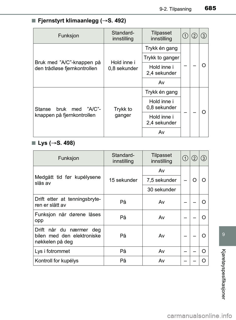 TOYOTA PRIUS PLUG-IN HYBRID 2018 Instruksjoner for bruk (in Norwegian) 6859-2. Tilpasning
OM47C99NO
9
Kjøretøyspesifikasjoner
nFjernstyrt klimaanlegg (S. 492)
nLys ( S. 498)
FunksjonStandard-
innstillingTilpasset
innstilling
Bruk med ”A/C”-knappen på
den tr TOYOTA PRIUS PLUG-IN HYBRID 2018 Instruksjoner for bruk (in Norwegian) 6859-2. Tilpasning
OM47C99NO
9
Kjøretøyspesifikasjoner
nFjernstyrt klimaanlegg (S. 492)
nLys ( S. 498)
FunksjonStandard-
innstillingTilpasset
innstilling
Bruk med ”A/C”-knappen på
den tr