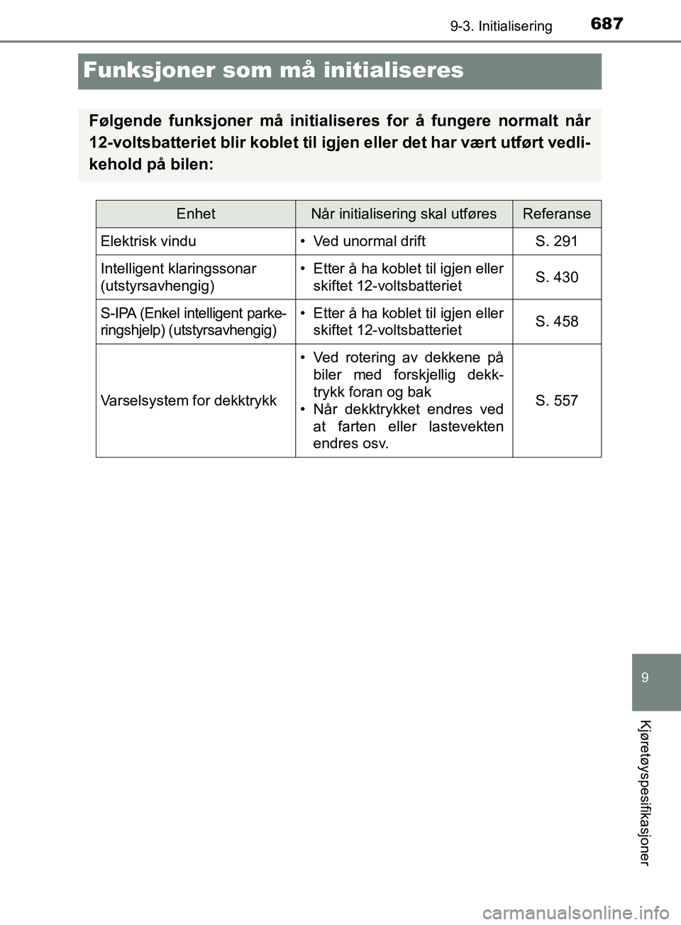 TOYOTA PRIUS PLUG-IN HYBRID 2018 Instruksjoner for bruk (in Norwegian) 6879-3. Initialisering
OM47C99NO
9
Kjøretøyspesifikasjoner
Funksjoner som må initialiseres
Følgende funksjoner må initialiseres for å fungere normalt når
12-voltsbatteriet blir koblet til igjen TOYOTA PRIUS PLUG-IN HYBRID 2018 Instruksjoner for bruk (in Norwegian) 6879-3. Initialisering
OM47C99NO
9
Kjøretøyspesifikasjoner
Funksjoner som må initialiseres
Følgende funksjoner må initialiseres for å fungere normalt når
12-voltsbatteriet blir koblet til igjen