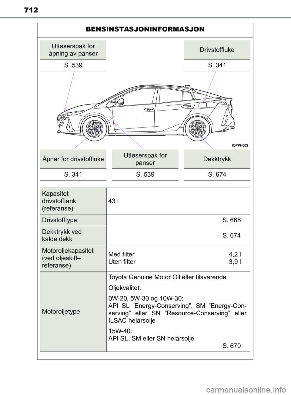 TOYOTA PRIUS PLUG-IN HYBRID 2018 Instruksjoner for bruk (in Norwegian) 712
OM47C99NO
BENSINSTASJONINFORMASJON
Utløserspak for
åpning av panserDrivstoffluke
S. 539 S. 341
Åpner for drivstofflukeUtløserspak for
panserDekktrykk
S. 341 S. 539 S. 674
Kapasitet
drivstof TOYOTA PRIUS PLUG-IN HYBRID 2018 Instruksjoner for bruk (in Norwegian) 712
OM47C99NO
BENSINSTASJONINFORMASJON
Utløserspak for
åpning av panserDrivstoffluke
S. 539 S. 341
Åpner for drivstofflukeUtløserspak for
panserDekktrykk
S. 341 S. 539 S. 674
Kapasitet
drivstof