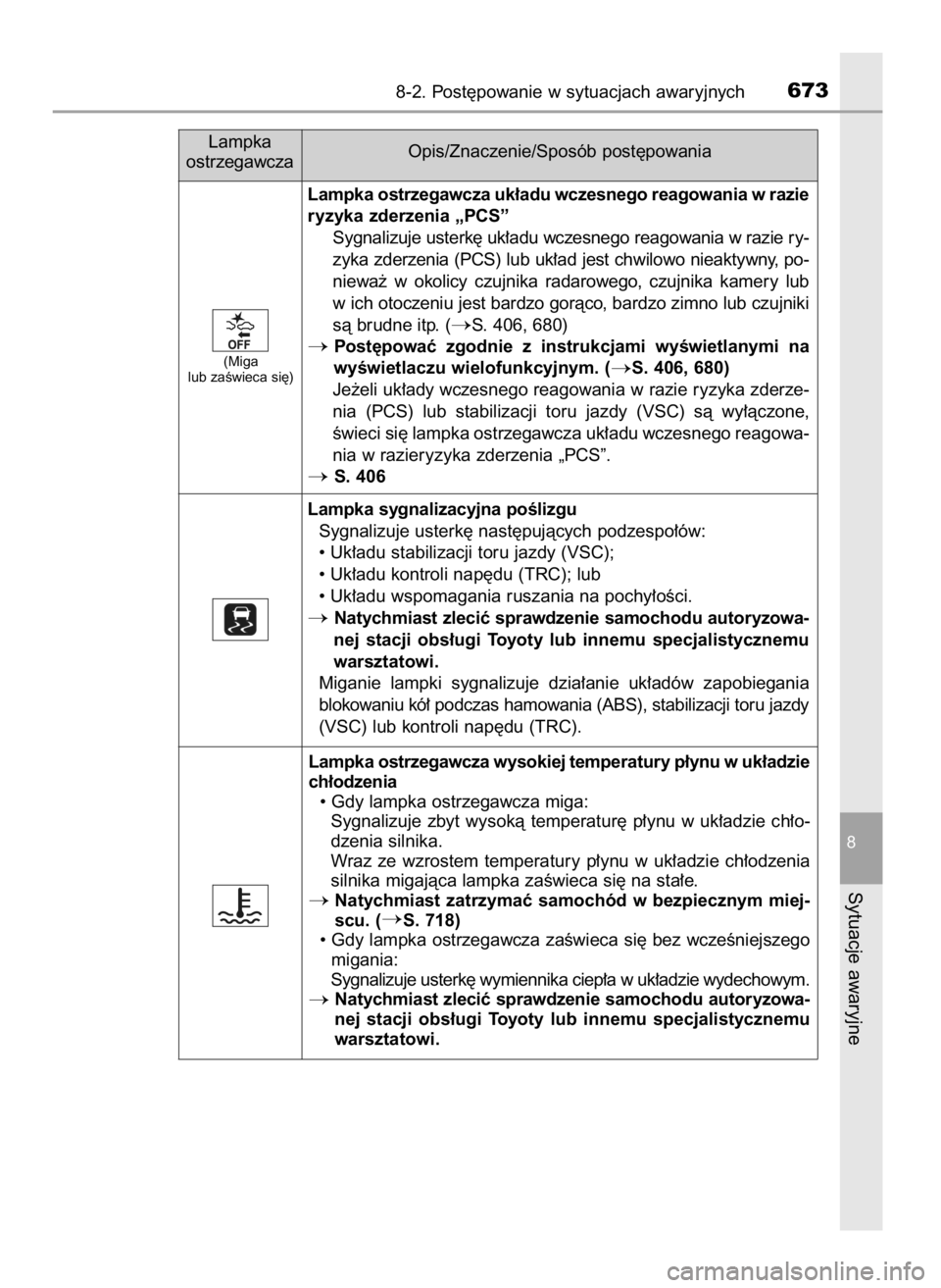 TOYOTA PRIUS PLUG-IN HYBRID 2018  Instrukcja obsługi (in Polish) 8-2. Post´powanie w sytuacjach awaryjnych673
8
Sytuacje awaryjne
(Miga
lub zaÊwieca si´)
Lampka
ostrzegawczaOpis/Znaczenie/Sposób post´powania
Lampka ostrzegawcza uk∏adu wczesnego reagowania w 