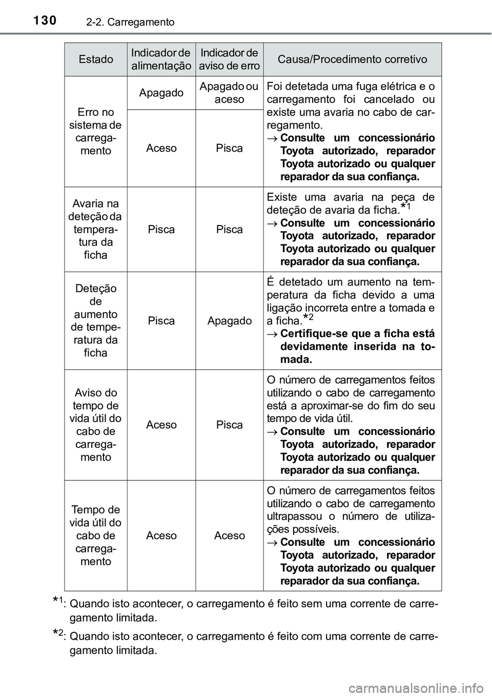 TOYOTA PRIUS PLUG-IN HYBRID 2018  Manual de utilização (in Portuguese) 1302-2. Carregamento
*1: Quando isto acontecer, o carregamento é feito sem uma corrente de carre-
gamento limitada.
*2: Quando isto acontecer, o carregamento é feito com uma corrente de carre-
gamen