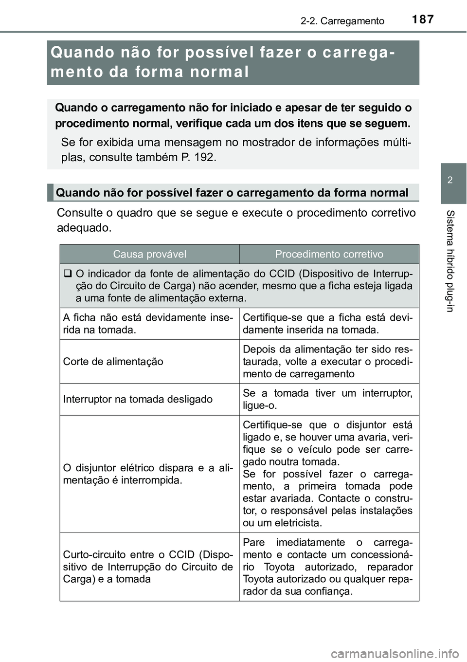TOYOTA PRIUS PLUG-IN HYBRID 2018 Manual de utilização (in Portuguese) 187
2
2-2. Carregamento
Sistema híbrido plug-in
Quando não for possível fazer o carrega-
mento da forma normal
Consulte o quadro que se segue e execute o procedimento corretivo
adequado.
Quando o c TOYOTA PRIUS PLUG-IN HYBRID 2018 Manual de utilização (in Portuguese) 187
2
2-2. Carregamento
Sistema híbrido plug-in
Quando não for possível fazer o carrega-
mento da forma normal
Consulte o quadro que se segue e execute o procedimento corretivo
adequado.
Quando o c