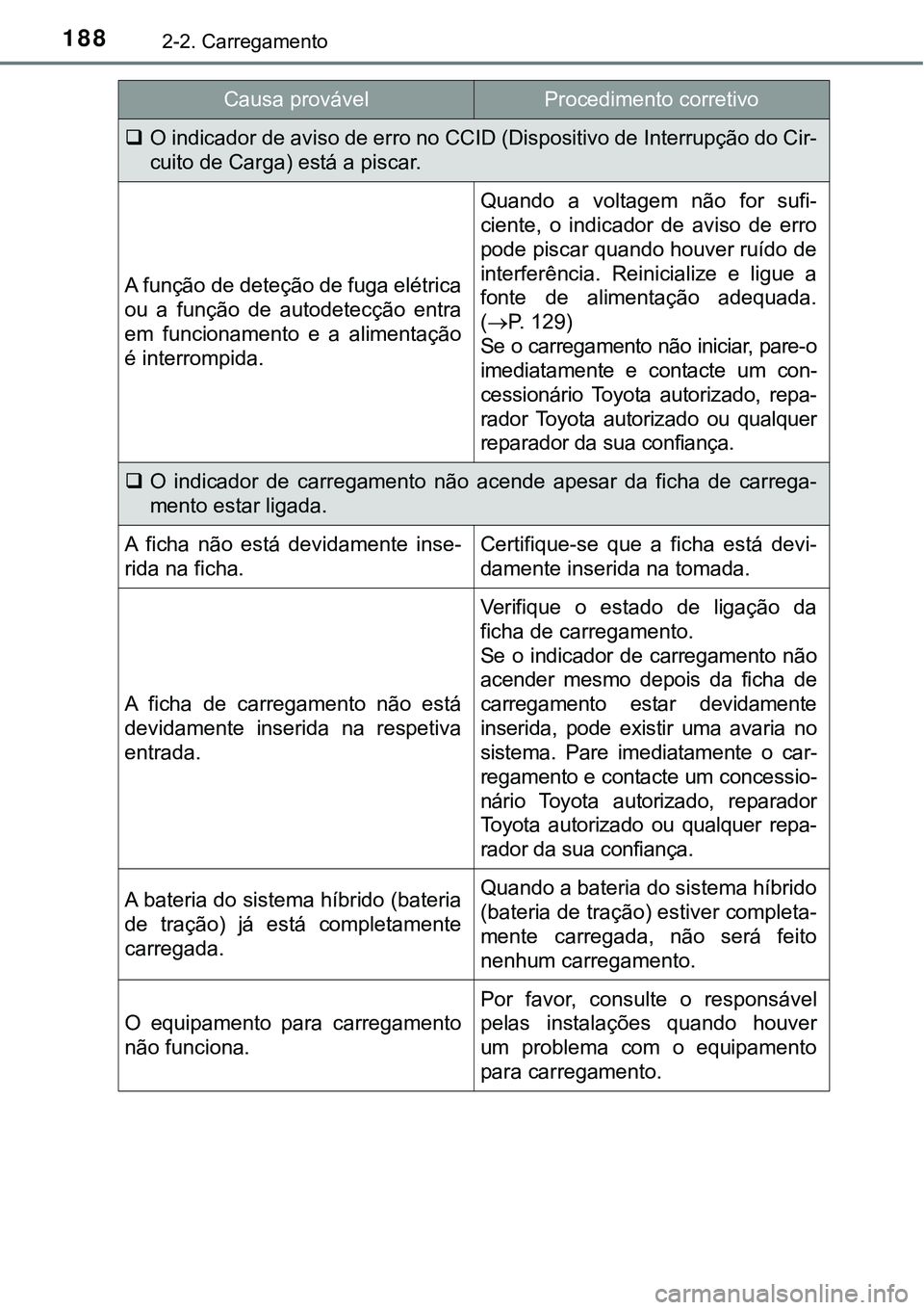 TOYOTA PRIUS PLUG-IN HYBRID 2018 Manual de utilização (in Portuguese) 1882-2. Carregamento
O indicador de aviso de erro no CCID (Dispositivo de Interrupção do Cir-
cuito de Carga) está a piscar.
A função de deteção de fuga elétrica
ou a função de autode TOYOTA PRIUS PLUG-IN HYBRID 2018 Manual de utilização (in Portuguese) 1882-2. Carregamento
O indicador de aviso de erro no CCID (Dispositivo de Interrupção do Cir-
cuito de Carga) está a piscar.
A função de deteção de fuga elétrica
ou a função de autode