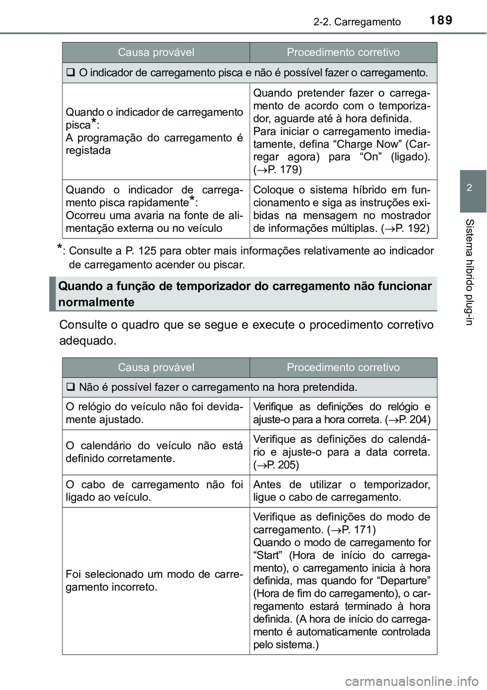 TOYOTA PRIUS PLUG-IN HYBRID 2018 Manual de utilização (in Portuguese) 1892-2. Carregamento
2
Sistema híbrido plug-in
*: Consulte a P. 125 para obter mais informações relativamente ao indicador
de carregamento acender ou piscar.
Consulte o quadro que se segue e execut TOYOTA PRIUS PLUG-IN HYBRID 2018 Manual de utilização (in Portuguese) 1892-2. Carregamento
2
Sistema híbrido plug-in
*: Consulte a P. 125 para obter mais informações relativamente ao indicador
de carregamento acender ou piscar.
Consulte o quadro que se segue e execut