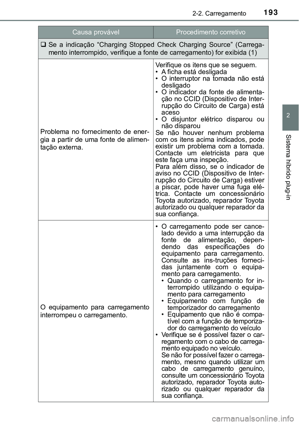 TOYOTA PRIUS PLUG-IN HYBRID 2018 Manual de utilização (in Portuguese) 1932-2. Carregamento
2
Sistema híbrido plug-in
Se a indicação “Charging Stopped Check Charging Source” (Carrega-
mento interrompido, verifique a fonte de carregamento) for exibida (1 TOYOTA PRIUS PLUG-IN HYBRID 2018 Manual de utilização (in Portuguese) 1932-2. Carregamento
2
Sistema híbrido plug-in
Se a indicação “Charging Stopped Check Charging Source” (Carrega-
mento interrompido, verifique a fonte de carregamento) for exibida (1
