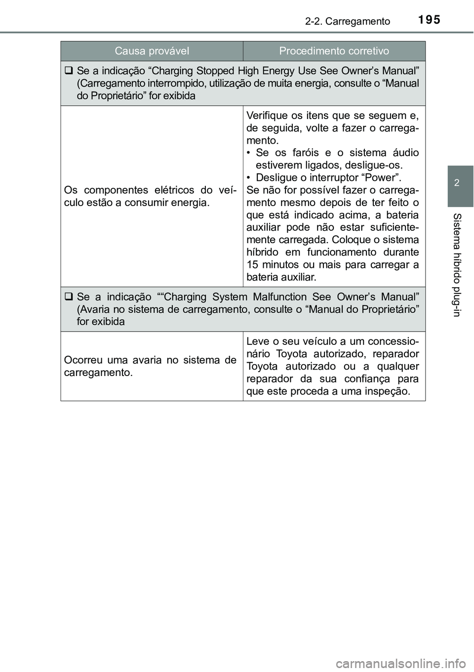 TOYOTA PRIUS PLUG-IN HYBRID 2018 Manual de utilização (in Portuguese) 1952-2. Carregamento
2
Sistema híbrido plug-in
Se a indicação “Charging Stopped High Energy Use See Owner’s Manual”
(Carregamento interrompido, utilização de muita energia, con TOYOTA PRIUS PLUG-IN HYBRID 2018 Manual de utilização (in Portuguese) 1952-2. Carregamento
2
Sistema híbrido plug-in
Se a indicação “Charging Stopped High Energy Use See Owner’s Manual”
(Carregamento interrompido, utilização de muita energia, con