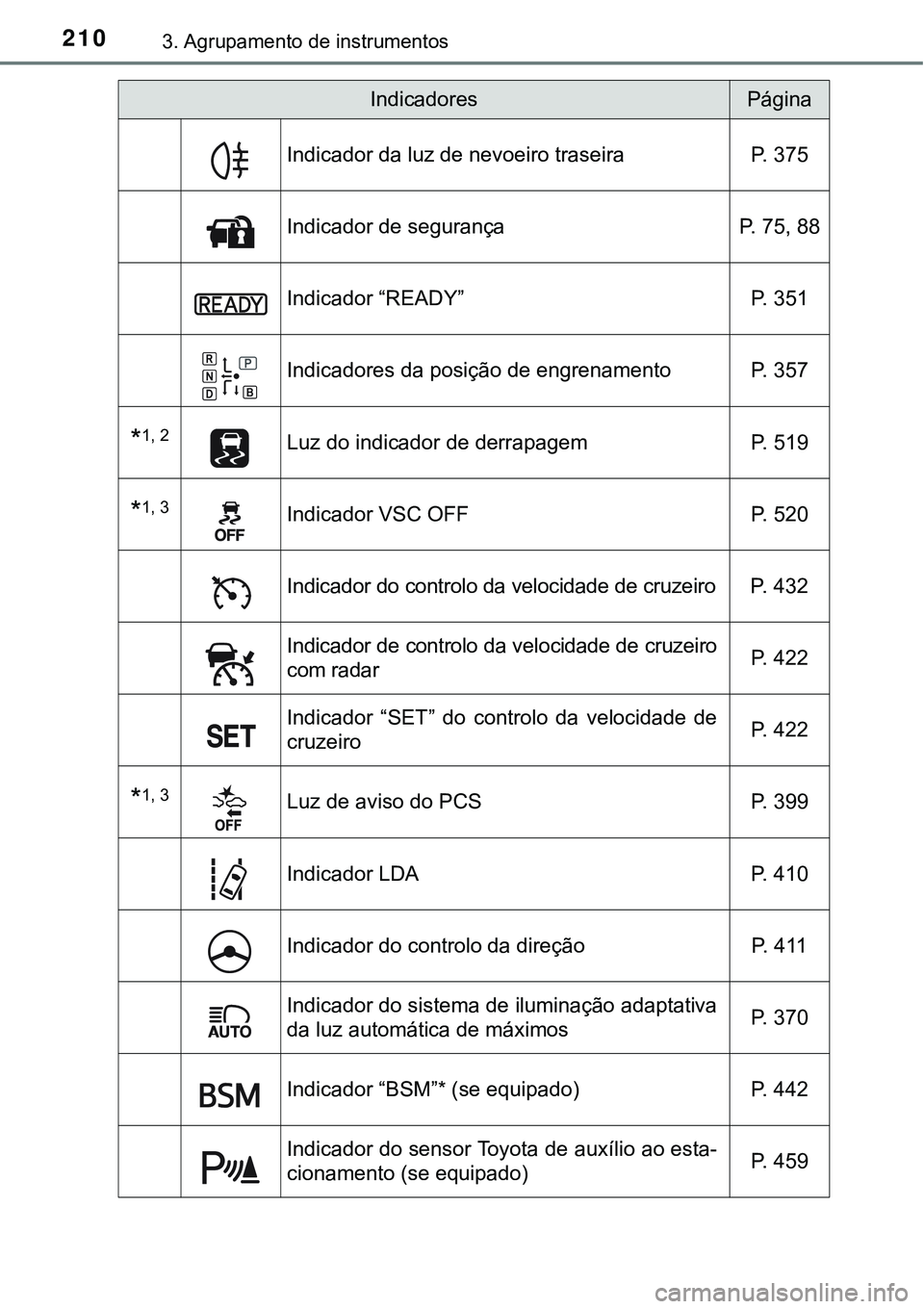 TOYOTA PRIUS PLUG-IN HYBRID 2018  Manual de utilização (in Portuguese) 2103. Agrupamento de instrumentos
Indicador da luz de nevoeiro traseira P. 375
Indicador de segurança P. 75, 88
Indicador “READY” P. 351
Indicadores da posição de engrenamento P. 357
*1, 2Luz d