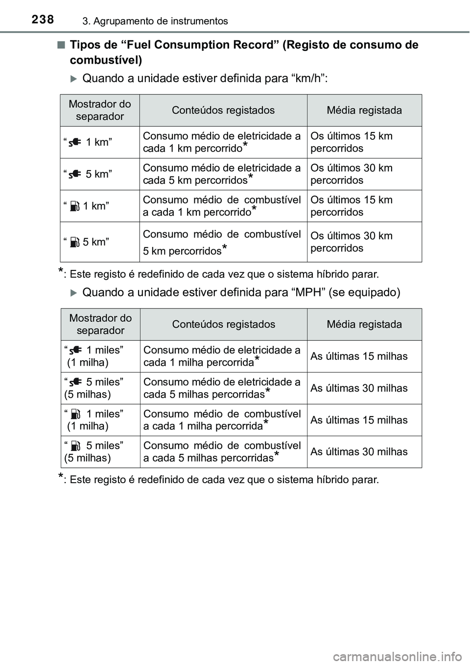 TOYOTA PRIUS PLUG-IN HYBRID 2018 Manual de utilização (in Portuguese) 2383. Agrupamento de instrumentos
nTipos de “Fuel Consumption Record” (Registo de consumo de
combustível)
Quando a unidade estiver definida para “km/h”:
*: Este registo é redefinido de ca TOYOTA PRIUS PLUG-IN HYBRID 2018 Manual de utilização (in Portuguese) 2383. Agrupamento de instrumentos
nTipos de “Fuel Consumption Record” (Registo de consumo de
combustível)
Quando a unidade estiver definida para “km/h”:
*: Este registo é redefinido de ca