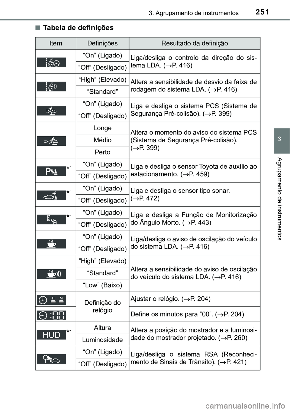 TOYOTA PRIUS PLUG-IN HYBRID 2018 Manual de utilização (in Portuguese) 2513. Agrupamento de instrumentos
3
Agrupamento de instrumentos
nTabela de definições
ItemDefiniçõesResultado da definição
“On” (Ligado)
Liga/desliga o controlo da direção do sis-
te TOYOTA PRIUS PLUG-IN HYBRID 2018 Manual de utilização (in Portuguese) 2513. Agrupamento de instrumentos
3
Agrupamento de instrumentos
nTabela de definições
ItemDefiniçõesResultado da definição
“On” (Ligado)
Liga/desliga o controlo da direção do sis-
te