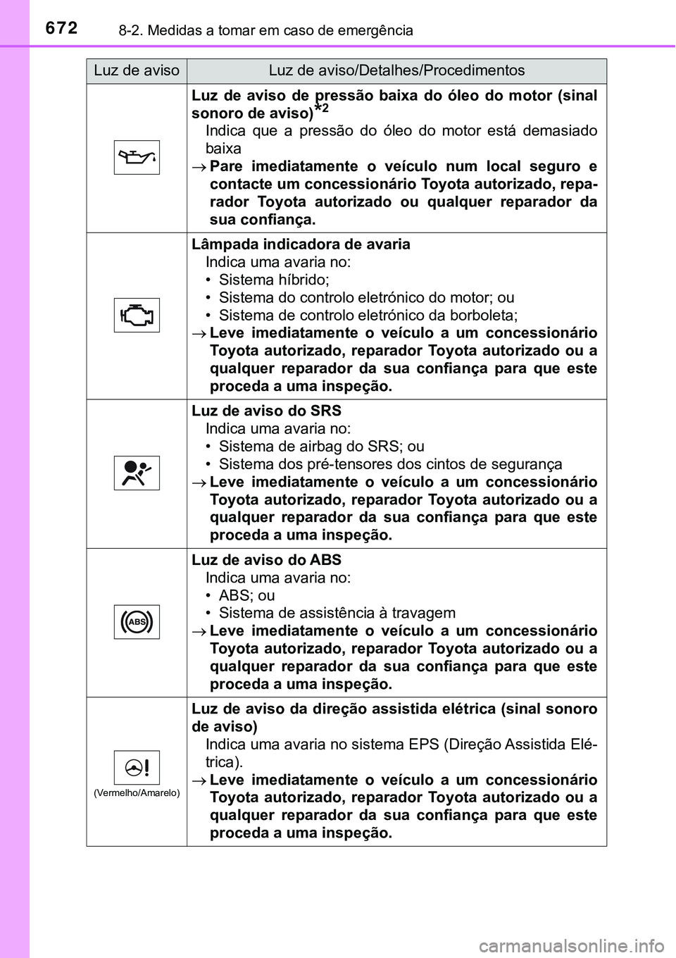 TOYOTA PRIUS PLUG-IN HYBRID 2018  Manual de utilização (in Portuguese) 6728-2. Medidas a tomar em caso de emergência
Luz  de  aviso  de  pressão  baixa  do  óleo  do  motor  (sinal
sonoro de aviso)
*2
Indica  que  a  pressão  do  óleo  do  motor  está  demasiado
ba