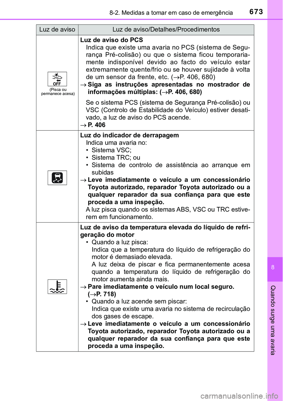 TOYOTA PRIUS PLUG-IN HYBRID 2018 Manual de utilização (in Portuguese) 6738-2. Medidas a tomar em caso de emergência
8
Quando surge uma avaria
(Pisca ou
permanece acesa)
Luz de aviso do PCS
Indica que existe uma avaria no PCS (sistema de Segu-
rança Pré-colisão) ou TOYOTA PRIUS PLUG-IN HYBRID 2018 Manual de utilização (in Portuguese) 6738-2. Medidas a tomar em caso de emergência
8
Quando surge uma avaria
(Pisca ou
permanece acesa)
Luz de aviso do PCS
Indica que existe uma avaria no PCS (sistema de Segu-
rança Pré-colisão) ou