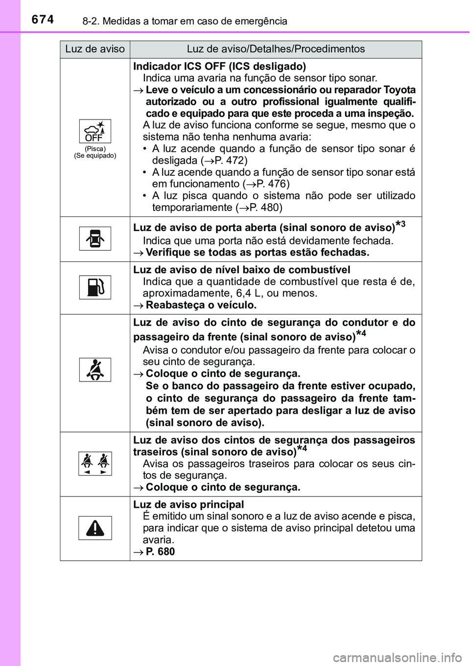 TOYOTA PRIUS PLUG-IN HYBRID 2018 Manual de utilização (in Portuguese) 6748-2. Medidas a tomar em caso de emergência
(Pisca)
(Se equipado)
Indicador ICS OFF (ICS desligado)
Indica uma avaria na função de sensor tipo sonar.
Leve o veículo a um concessionário ou re TOYOTA PRIUS PLUG-IN HYBRID 2018 Manual de utilização (in Portuguese) 6748-2. Medidas a tomar em caso de emergência
(Pisca)
(Se equipado)
Indicador ICS OFF (ICS desligado)
Indica uma avaria na função de sensor tipo sonar.
Leve o veículo a um concessionário ou re