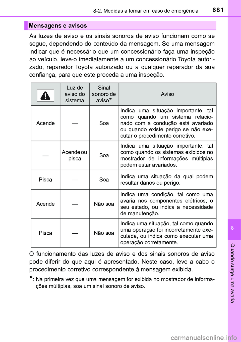 TOYOTA PRIUS PLUG-IN HYBRID 2018  Manual de utilização (in Portuguese) 6818-2. Medidas a tomar em caso de emergência
8
Quando surge uma avaria
As  luzes  de  aviso  e  os  sinais  sonoros  de  aviso  funcionam  como  se
segue, dependendo do conteúdo da mensagem. Se uma