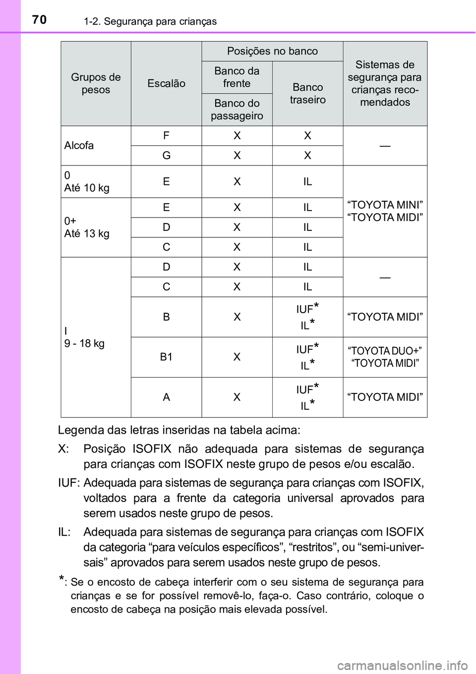TOYOTA PRIUS PLUG-IN HYBRID 2018  Manual de utilização (in Portuguese) 701-2. Segurança para crianças
Legenda das letras inseridas na tabela acima:
X: Posição  ISOFIX  não  adequada  para  sistemas  de  segurança
para crianças com ISOFIX neste grupo de pesos e/ou 