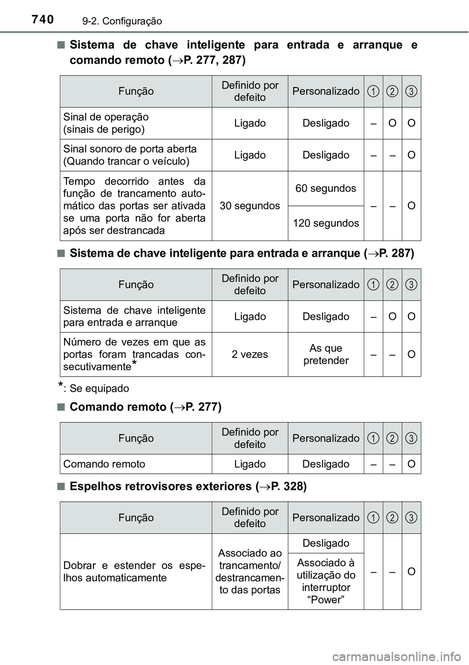 TOYOTA PRIUS PLUG-IN HYBRID 2018 Manual de utilização (in Portuguese) 7409-2. Configuração
nSistema de chave inteligente para entrada e arranque e
comando remoto (P. 277, 287)
nSistema de chave inteligente para entrada e arranque (P. 287)
*: Se equipado
TOYOTA PRIUS PLUG-IN HYBRID 2018 Manual de utilização (in Portuguese) 7409-2. Configuração
nSistema de chave inteligente para entrada e arranque e
comando remoto (P. 277, 287)
nSistema de chave inteligente para entrada e arranque (P. 287)
*: Se equipado