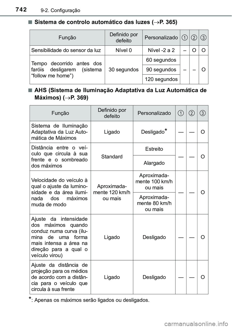 TOYOTA PRIUS PLUG-IN HYBRID 2018 Manual de utilização (in Portuguese) 7429-2. Configuração
nSistema de controlo automático das luzes (P. 3 6 5 )
nAHS (Sistema de Iluminação Adaptativa da Luz Automática de
Máximos) (P. 3 6 9 )
*: Apenas os máximos serã TOYOTA PRIUS PLUG-IN HYBRID 2018 Manual de utilização (in Portuguese) 7429-2. Configuração
nSistema de controlo automático das luzes (P. 3 6 5 )
nAHS (Sistema de Iluminação Adaptativa da Luz Automática de
Máximos) (P. 3 6 9 )
*: Apenas os máximos serã