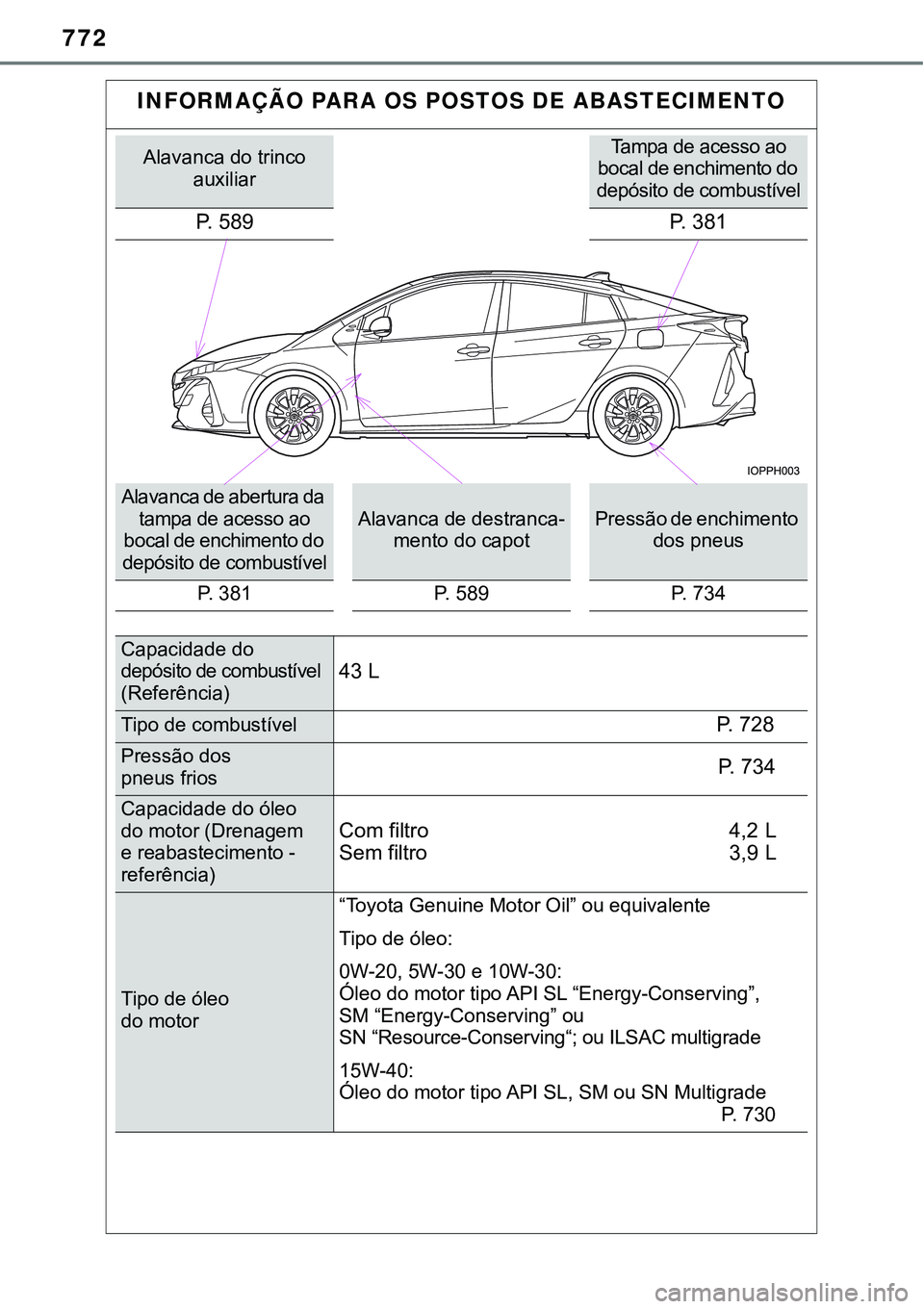 TOYOTA PRIUS PLUG-IN HYBRID 2018  Manual de utilização (in Portuguese) 772
INFORMAÇÃO PARA OS POSTOS DE ABASTECIMENTO
Alavanca do trinco 
auxiliarTampa de acesso ao 
bocal de enchimento do 
depósito de combustível
P. 589 P. 381
Alavanca de abertura da 
tampa de acess
