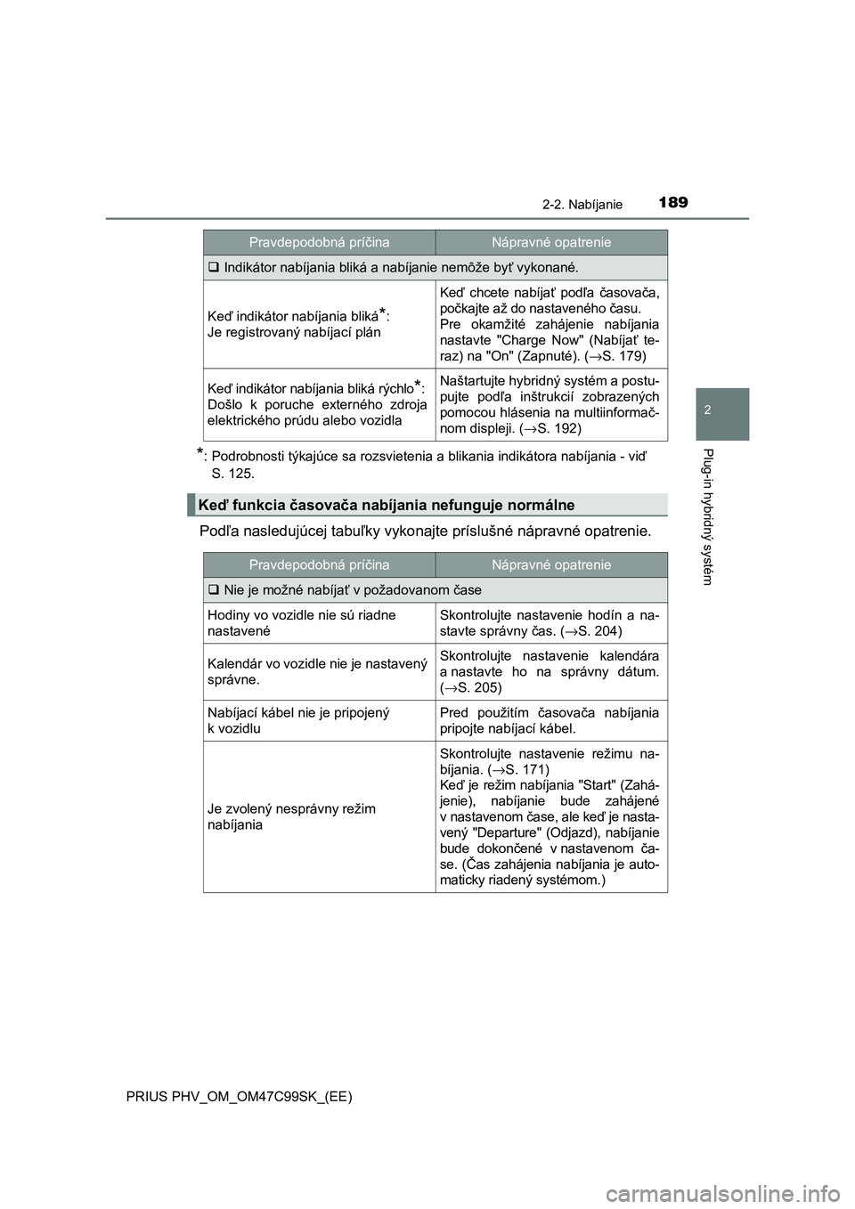 TOYOTA PRIUS PLUG-IN HYBRID 2018  Návod na použitie (in Slovakian) 1892-2. Nabíjanie
2
Plug-in hybridný systém
PRIUS PHV_OM_OM47C99SK_(EE)
*: Podrobnosti týkajúce sa rozsvietenia a blikania indikátora nabíjania - viď
S. 125.
Podľa nasledujúcej tabuľky vyko