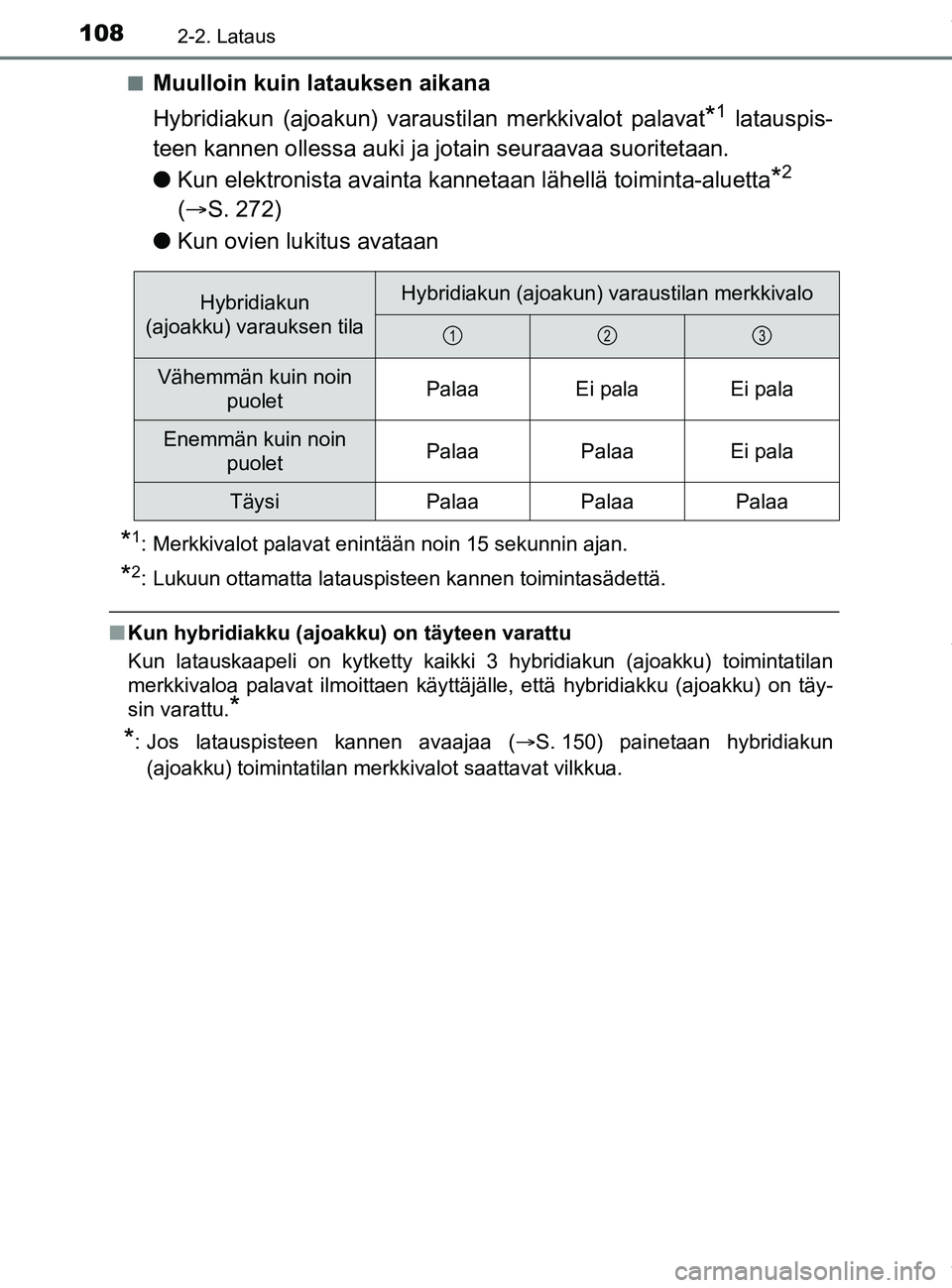 TOYOTA PRIUS PLUG-IN HYBRID 2018 Omistajan Käsikirja (in Finnish) 1082-2. Lataus
OM47C99FIn
Muulloin kuin latauksen aikana
Hybridiakun (ajoakun) varaustilan merkkivalot palavat
*1 latauspis-
teen kannen ollessa auki ja jotain seuraavaa suoritetaan.
l Kun elektronis TOYOTA PRIUS PLUG-IN HYBRID 2018 Omistajan Käsikirja (in Finnish) 1082-2. Lataus
OM47C99FIn
Muulloin kuin latauksen aikana
Hybridiakun (ajoakun) varaustilan merkkivalot palavat
*1 latauspis-
teen kannen ollessa auki ja jotain seuraavaa suoritetaan.
l Kun elektronis