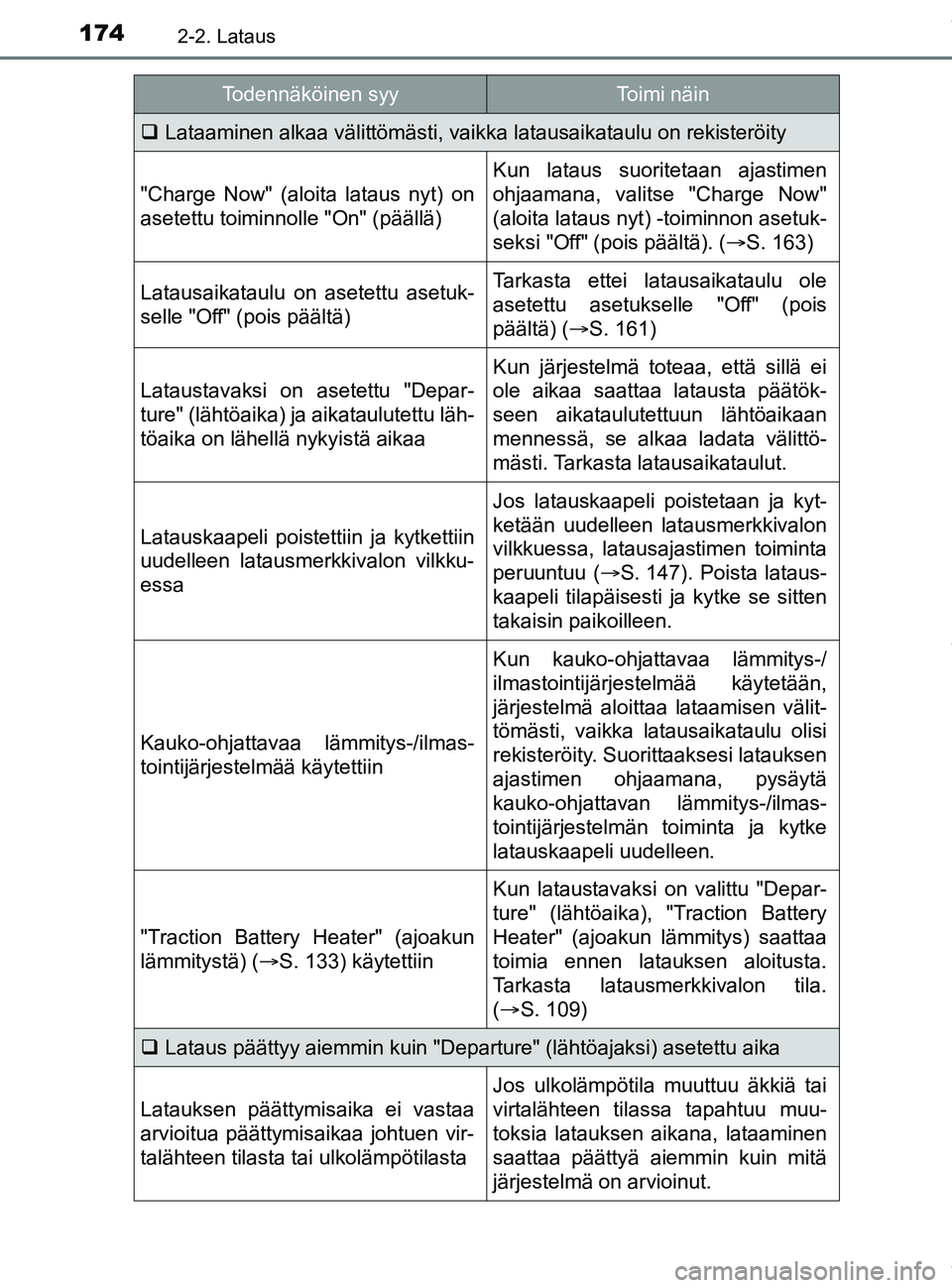 TOYOTA PRIUS PLUG-IN HYBRID 2018 Omistajan Käsikirja (in Finnish) 1742-2. Lataus
OM47C99FI
Lataaminen alkaa välittömästi, vaikka latausaikataulu on rekisteröity
"Charge Now" (aloita lataus nyt) on
asetettu toiminnolle "On" (päällä)
Kun lataus suoritetaan a TOYOTA PRIUS PLUG-IN HYBRID 2018 Omistajan Käsikirja (in Finnish) 1742-2. Lataus
OM47C99FI
Lataaminen alkaa välittömästi, vaikka latausaikataulu on rekisteröity
"Charge Now" (aloita lataus nyt) on
asetettu toiminnolle "On" (päällä)
Kun lataus suoritetaan a