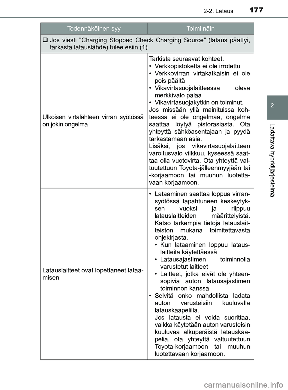 TOYOTA PRIUS PLUG-IN HYBRID 2018 Omistajan Käsikirja (in Finnish) 1772-2. Lataus
2
Ladattava hybridijärjestelmä
OM47C99FI
Jos viesti "Charging Stopped Check Charging Source" (lataus päättyi,
tarkasta latauslähde) tulee esiin (1)
Ulkoisen virtalähteen virran TOYOTA PRIUS PLUG-IN HYBRID 2018 Omistajan Käsikirja (in Finnish) 1772-2. Lataus
2
Ladattava hybridijärjestelmä
OM47C99FI
Jos viesti "Charging Stopped Check Charging Source" (lataus päättyi,
tarkasta latauslähde) tulee esiin (1)
Ulkoisen virtalähteen virran